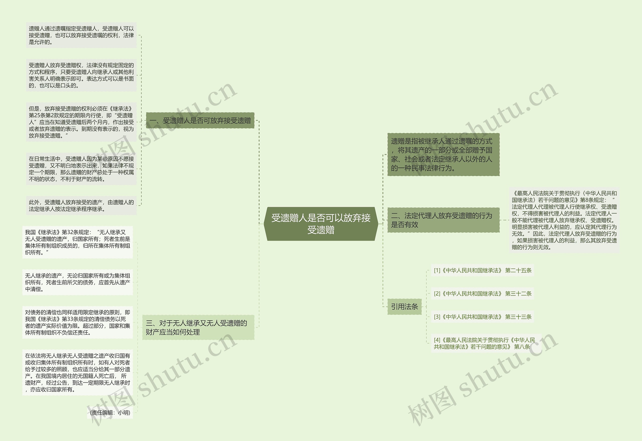 受遗赠人是否可以放弃接受遗赠思维导图