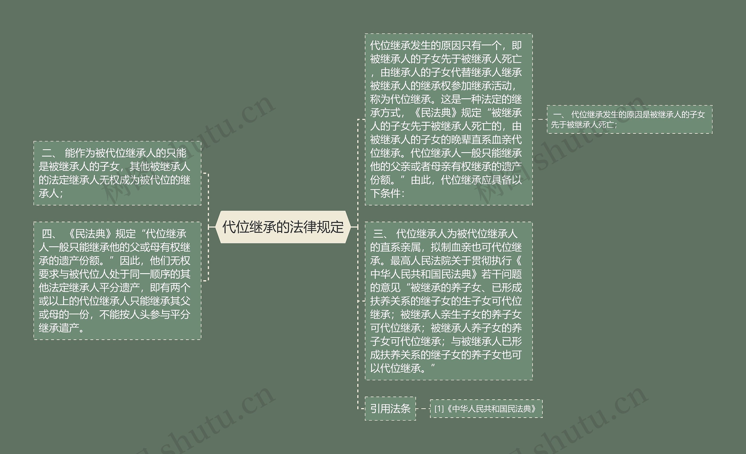 代位继承的法律规定