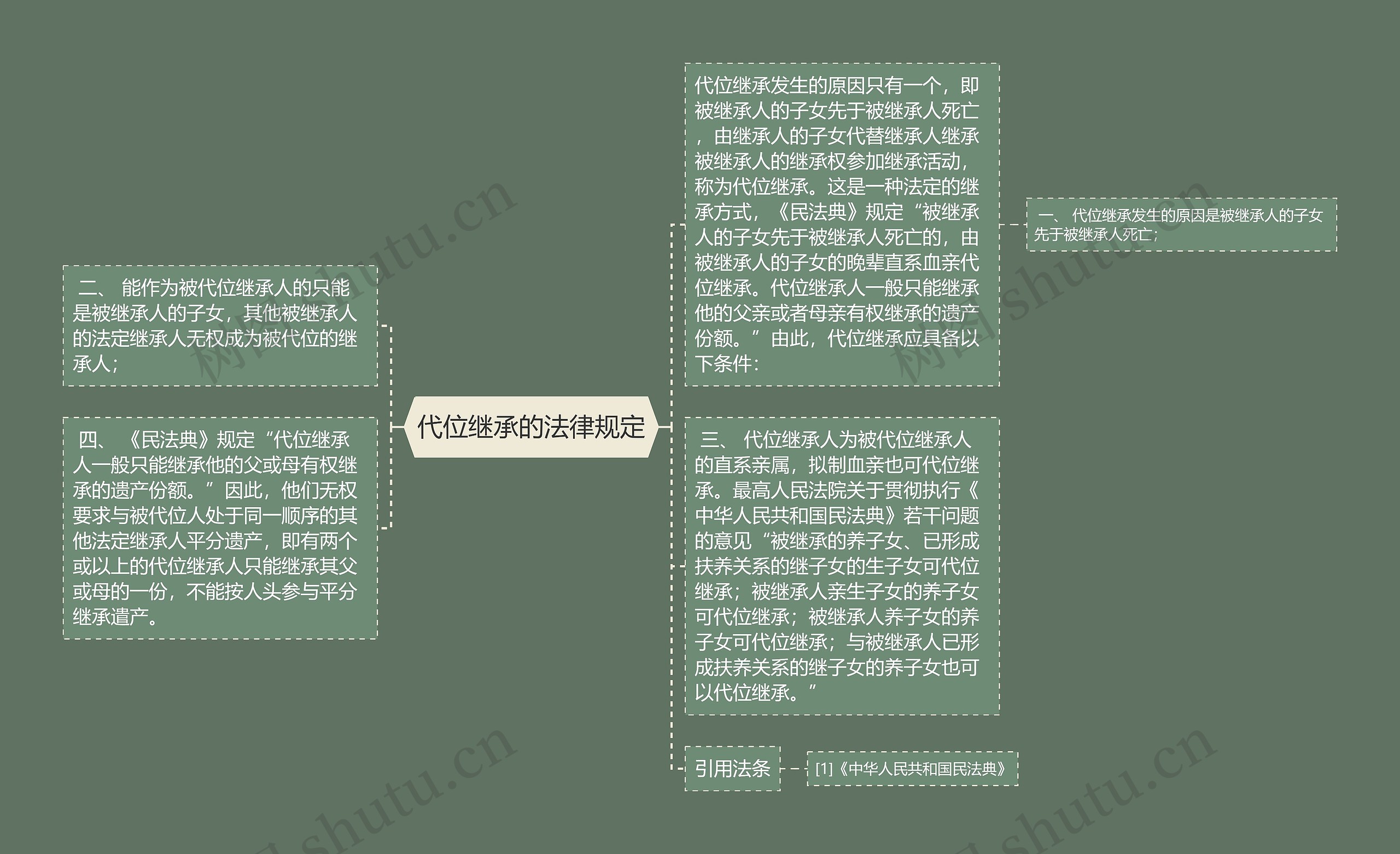 代位继承的法律规定思维导图