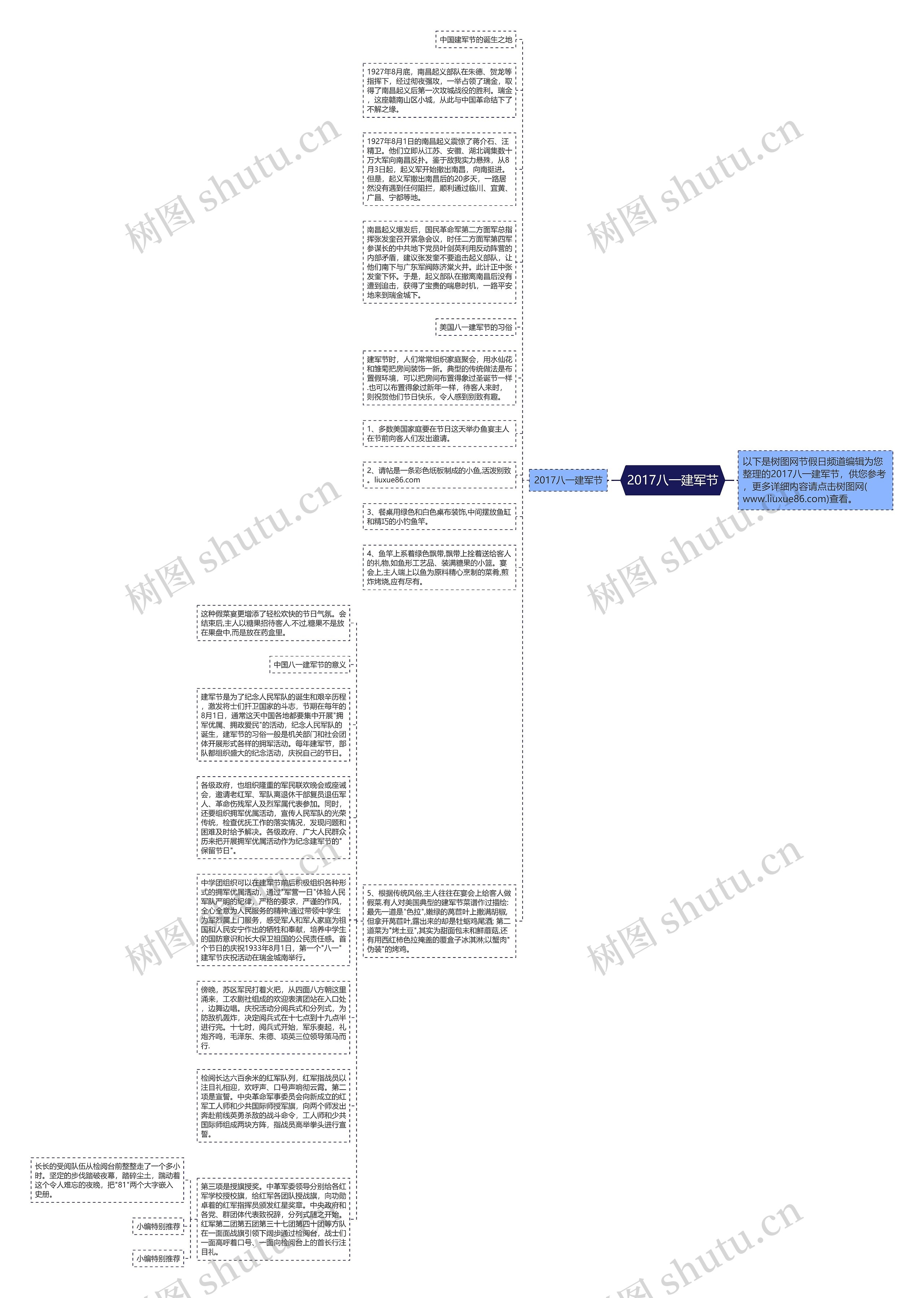 2017八一建军节思维导图