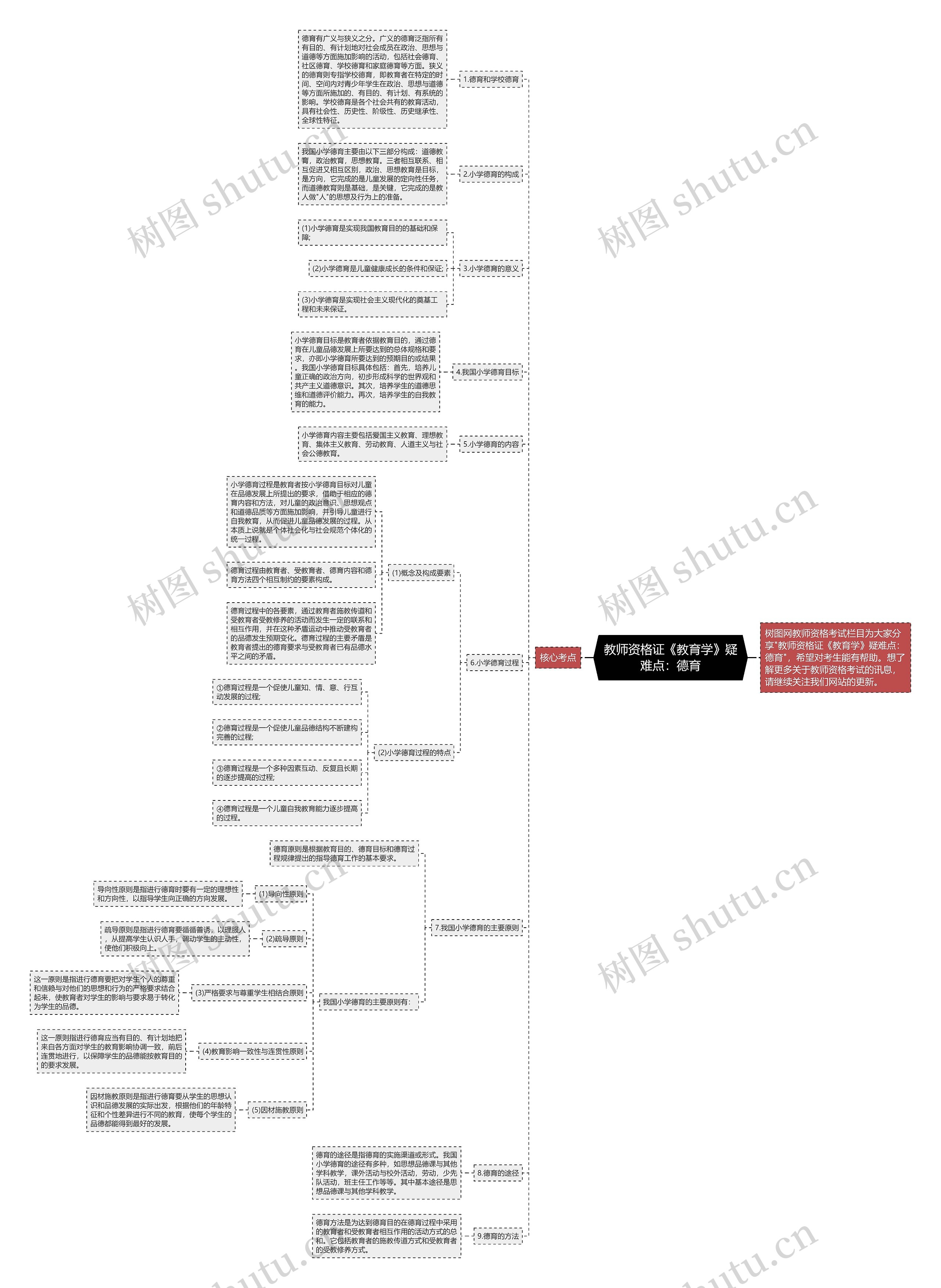 教师资格证《教育学》疑难点：德育思维导图