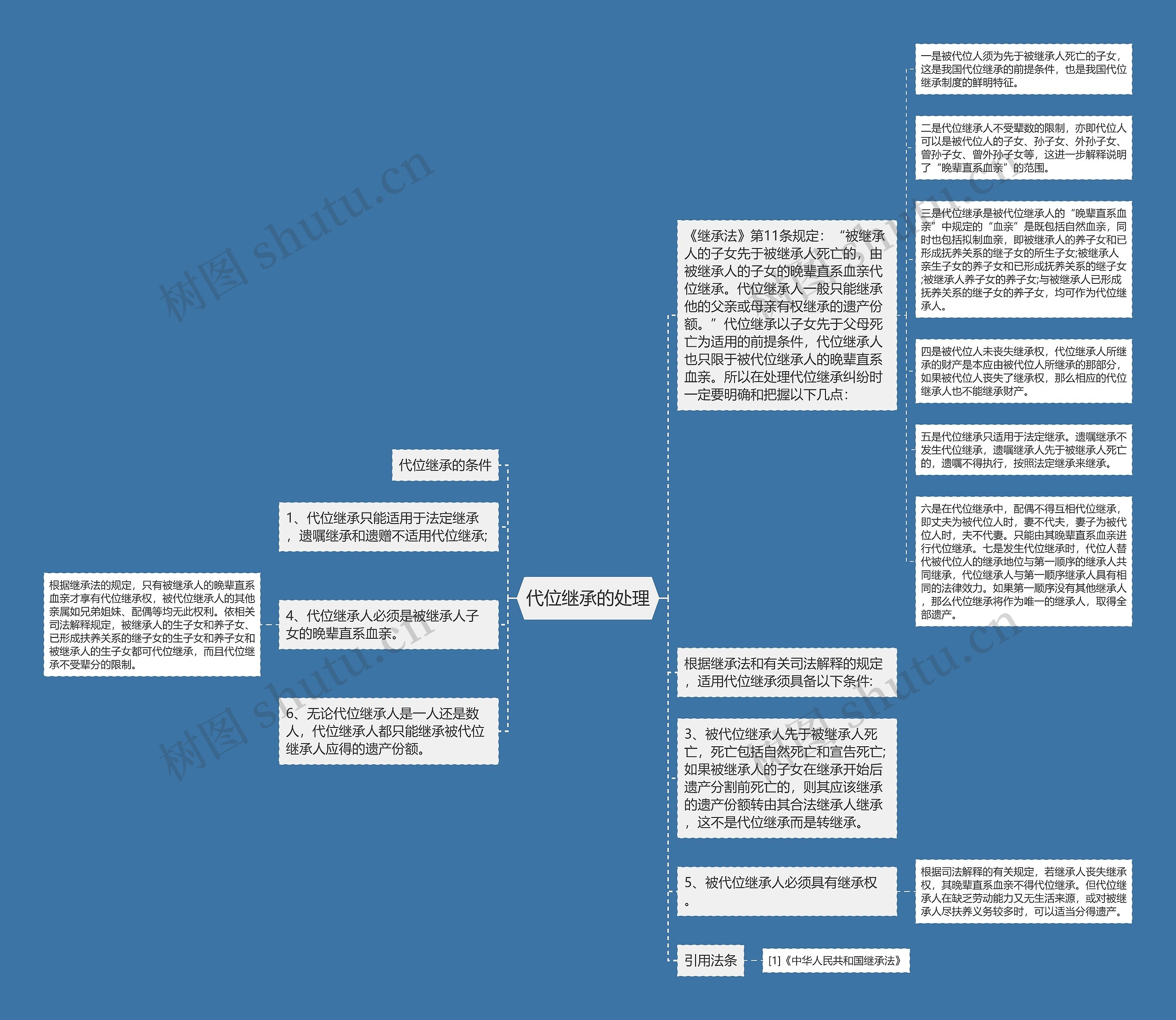 代位继承的处理思维导图