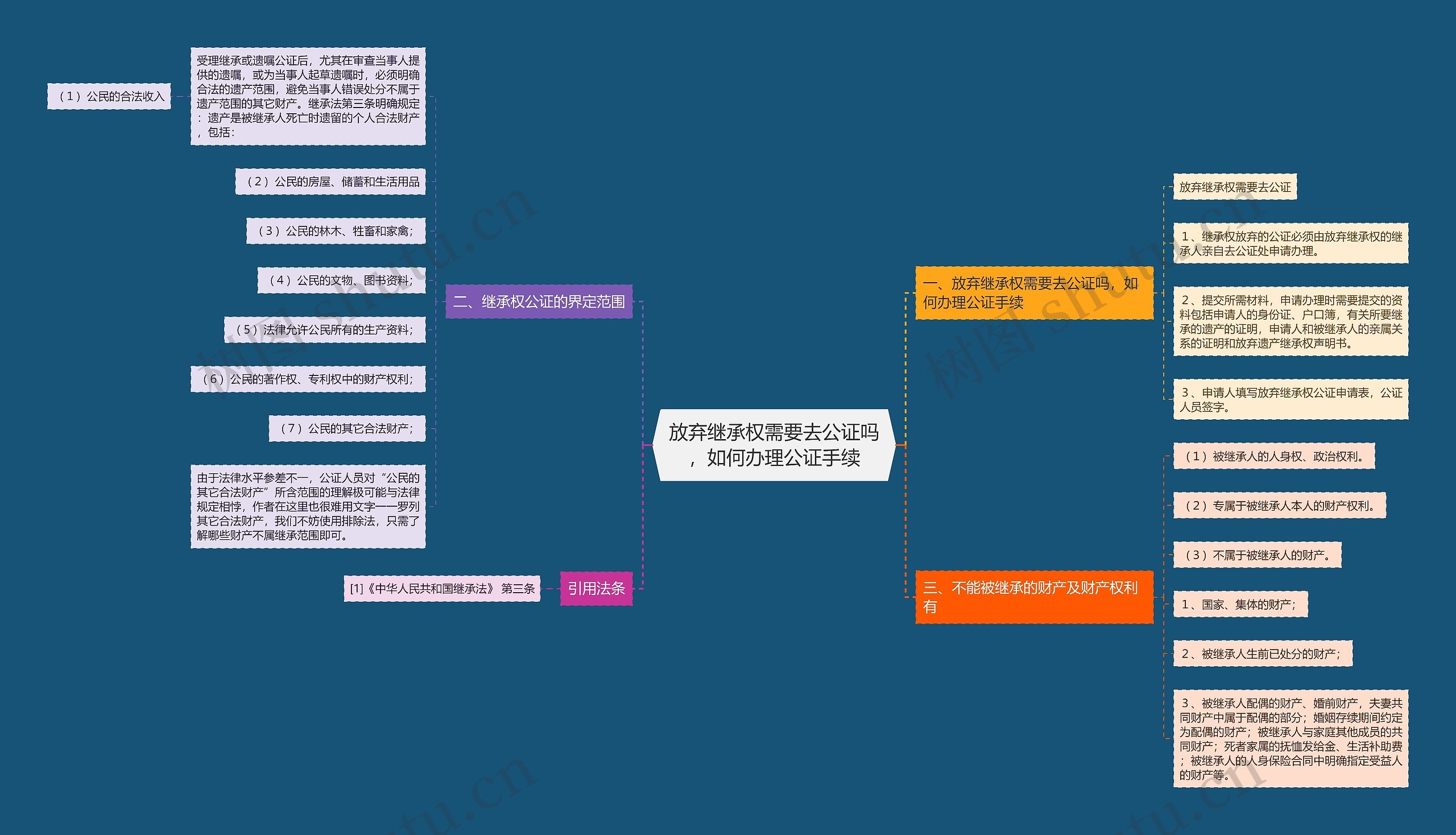 放弃继承权需要去公证吗，如何办理公证手续思维导图