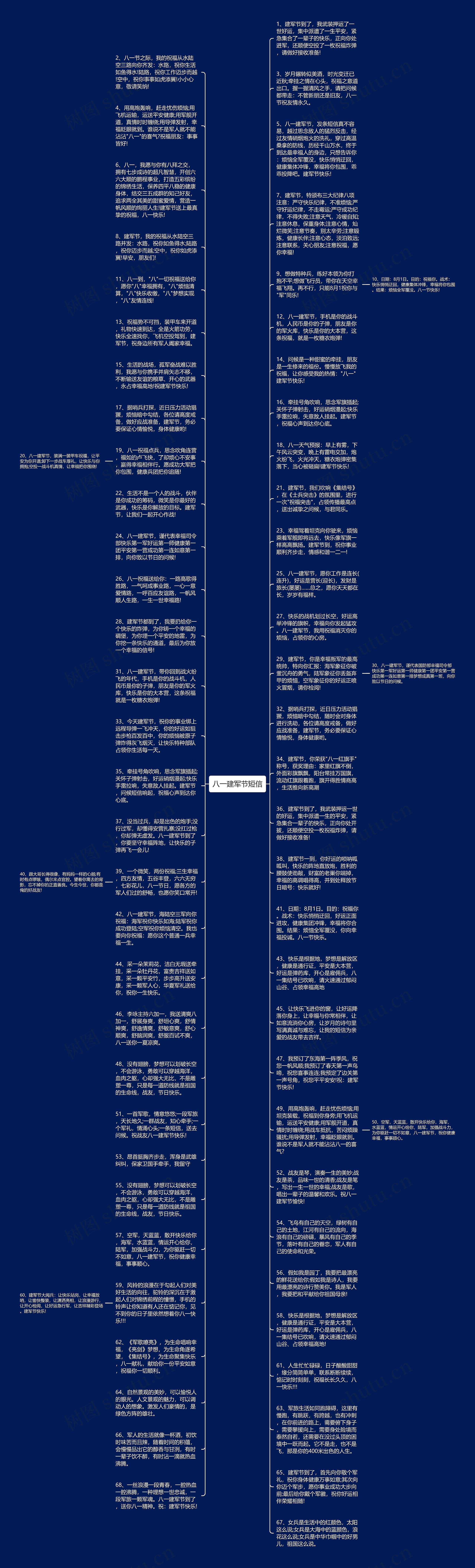 八一建军节短信思维导图