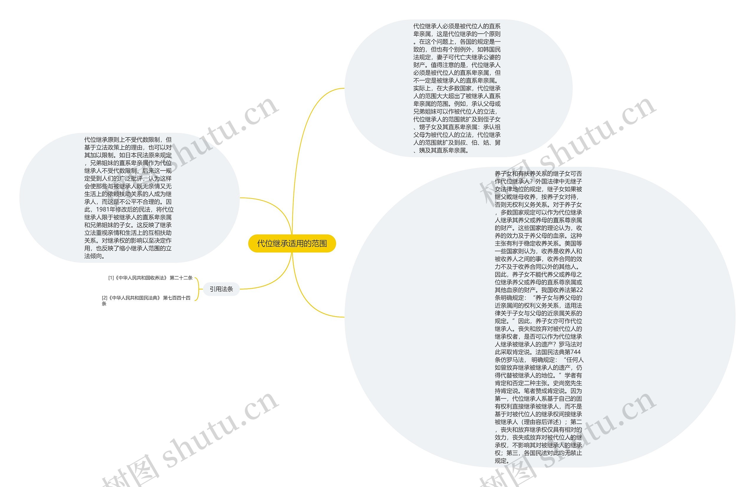 代位继承适用的范围思维导图高清图 代位继承适用的范围思维导图