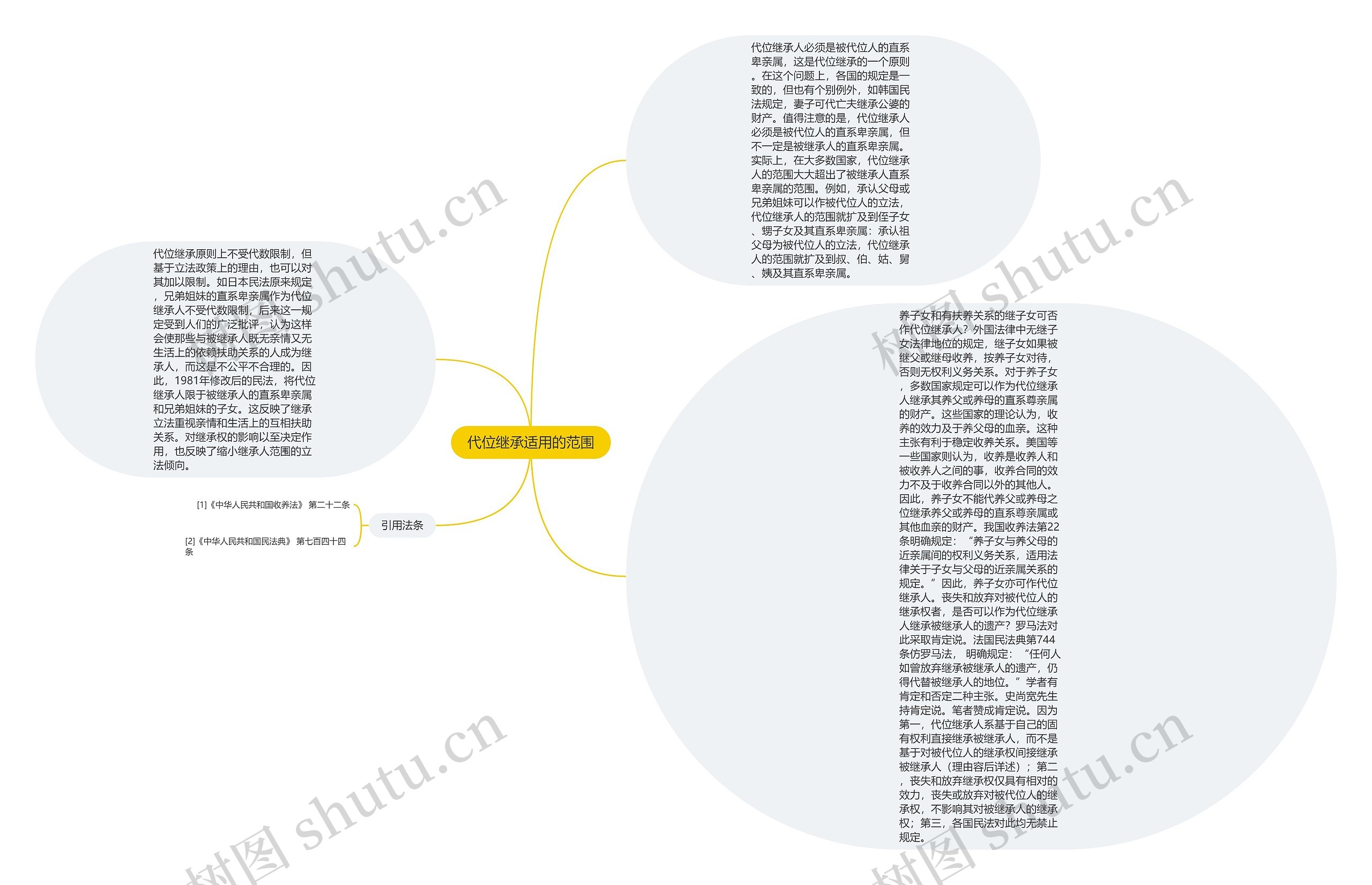 代位继承适用的范围思维导图