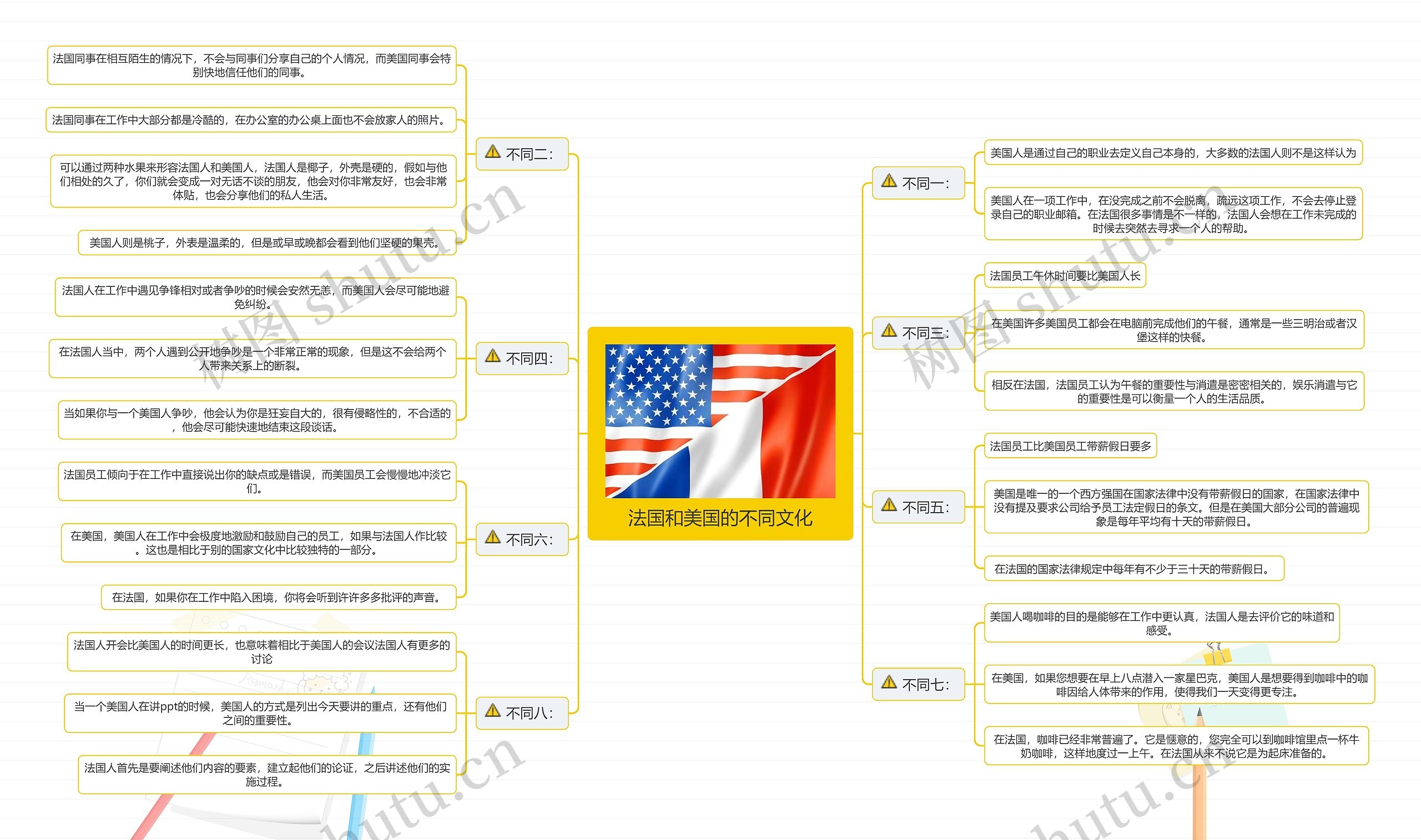 法国和美国的不同文化思维导图