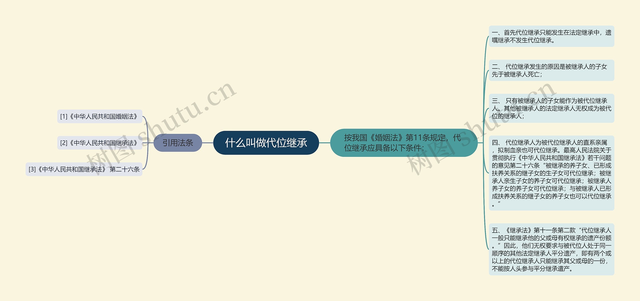 什么叫做代位继承思维导图