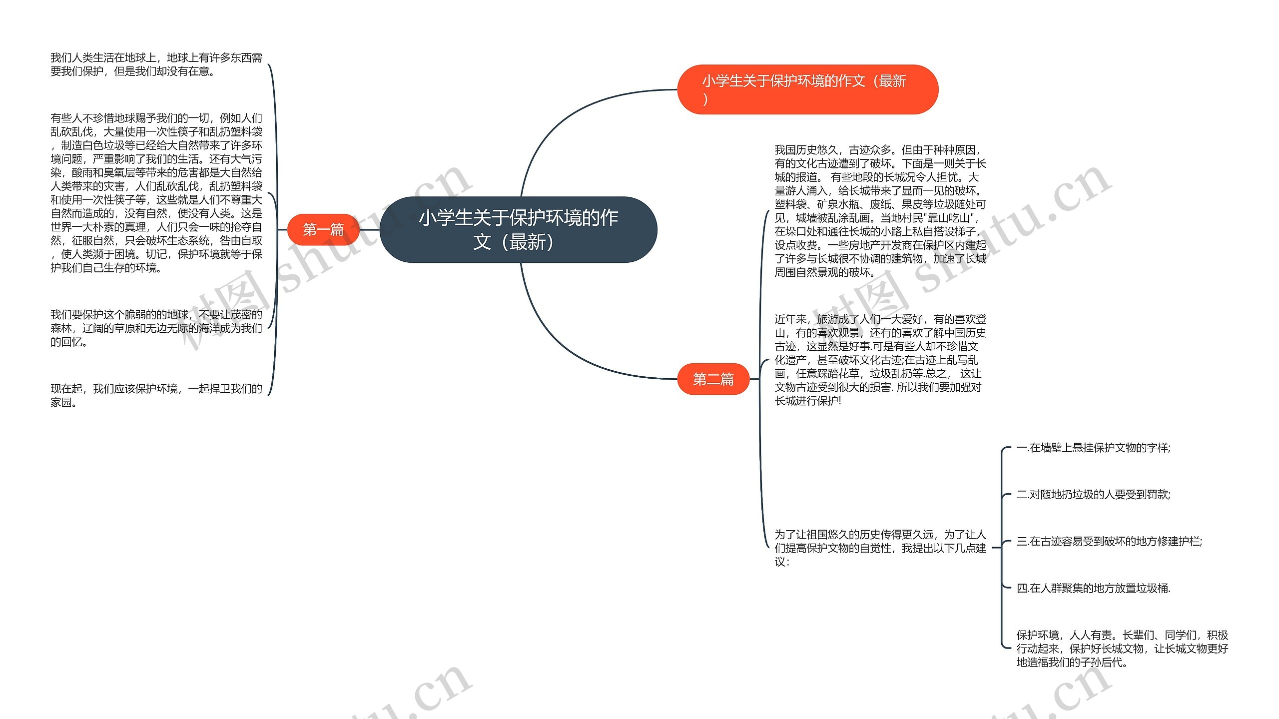 小学生关于保护环境的作文（最新）思维导图