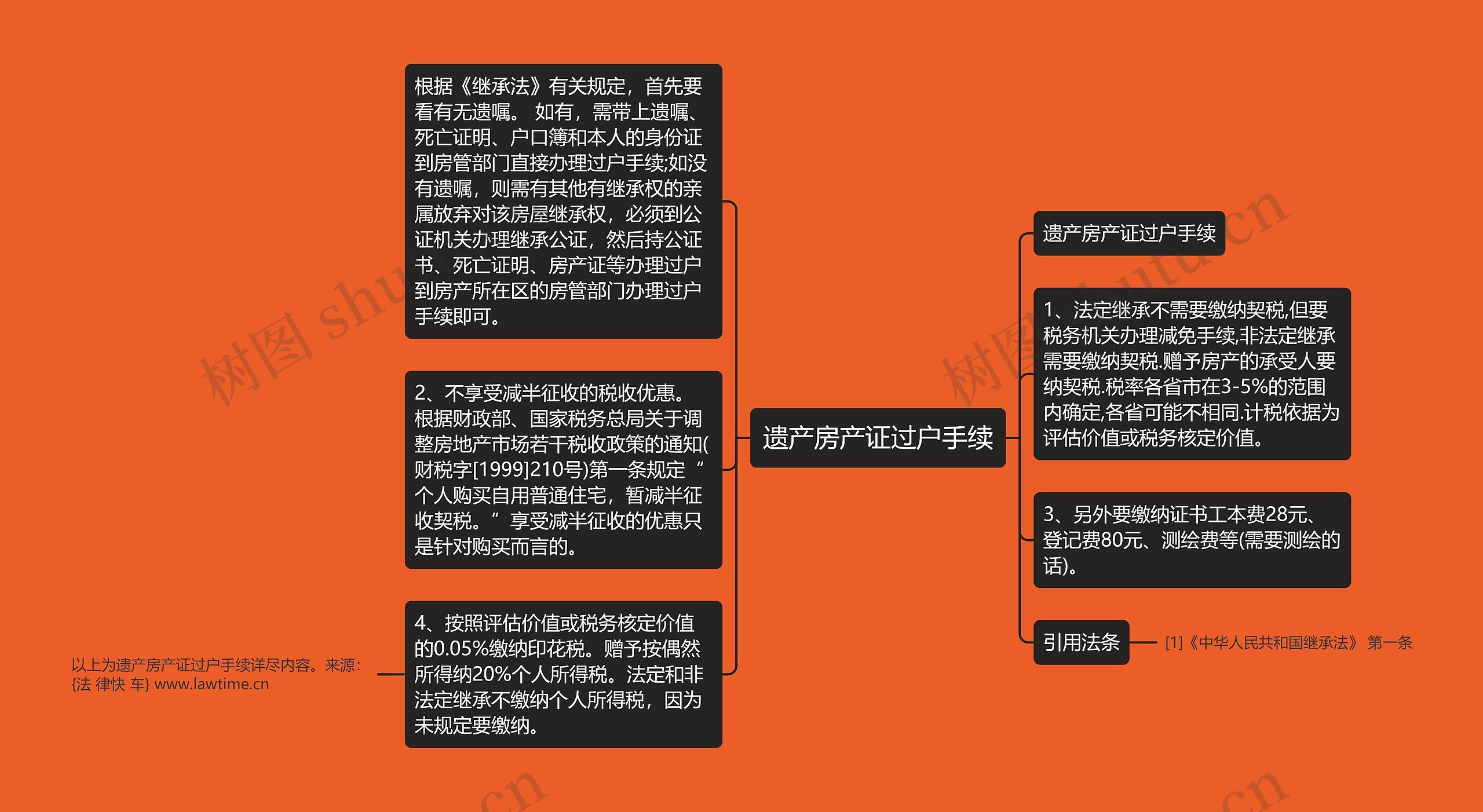 遗产房产证过户手续思维导图