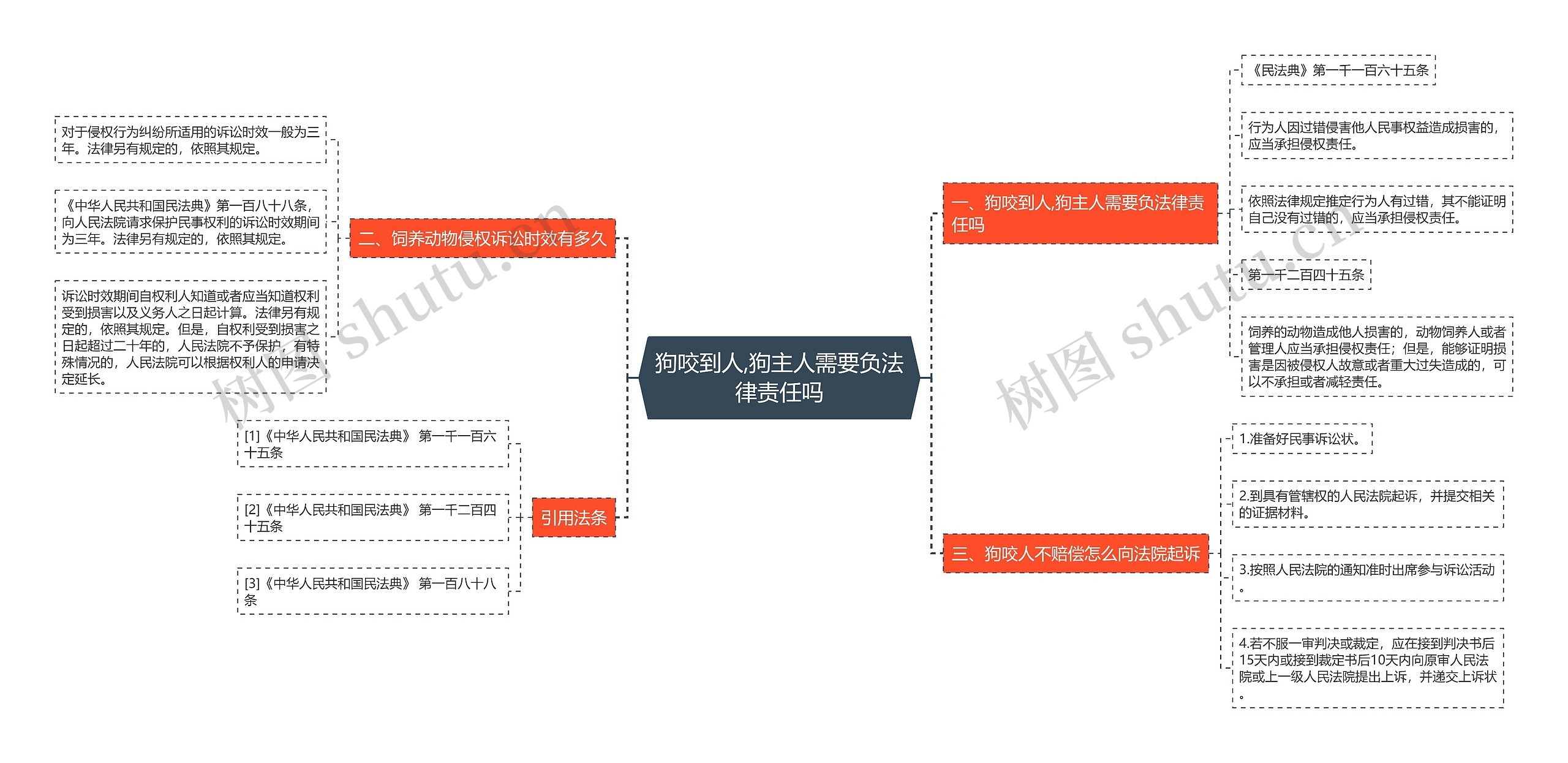 狗咬到人,狗主人需要负法律责任吗思维导图