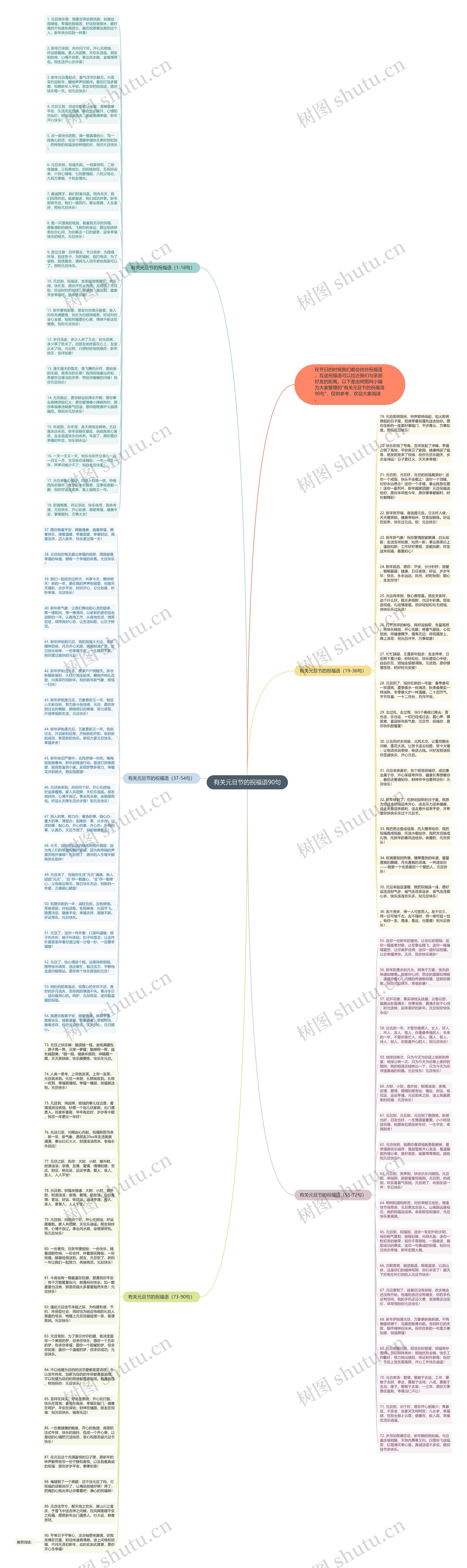 有关元旦节的祝福语90句思维导图