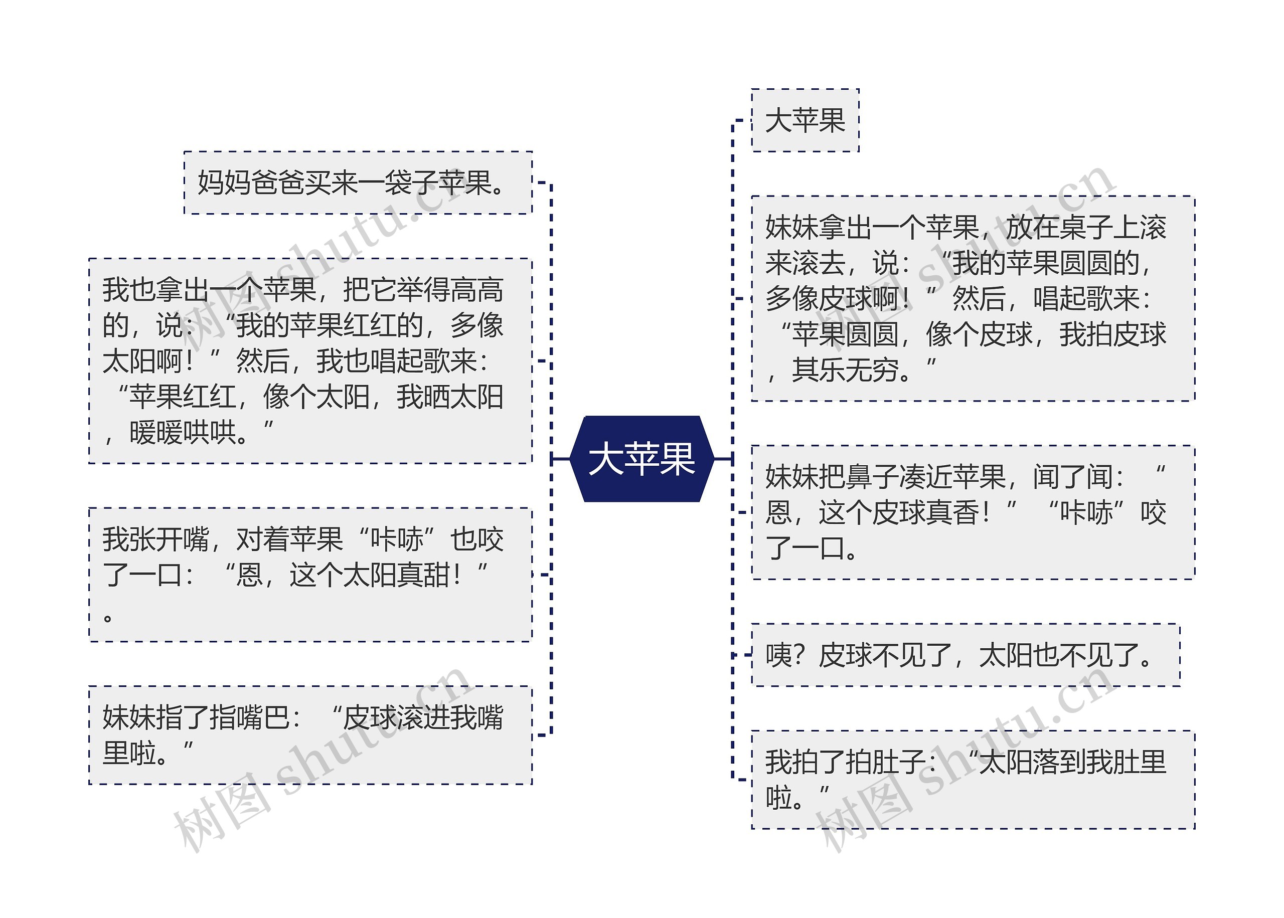 大苹果思维导图