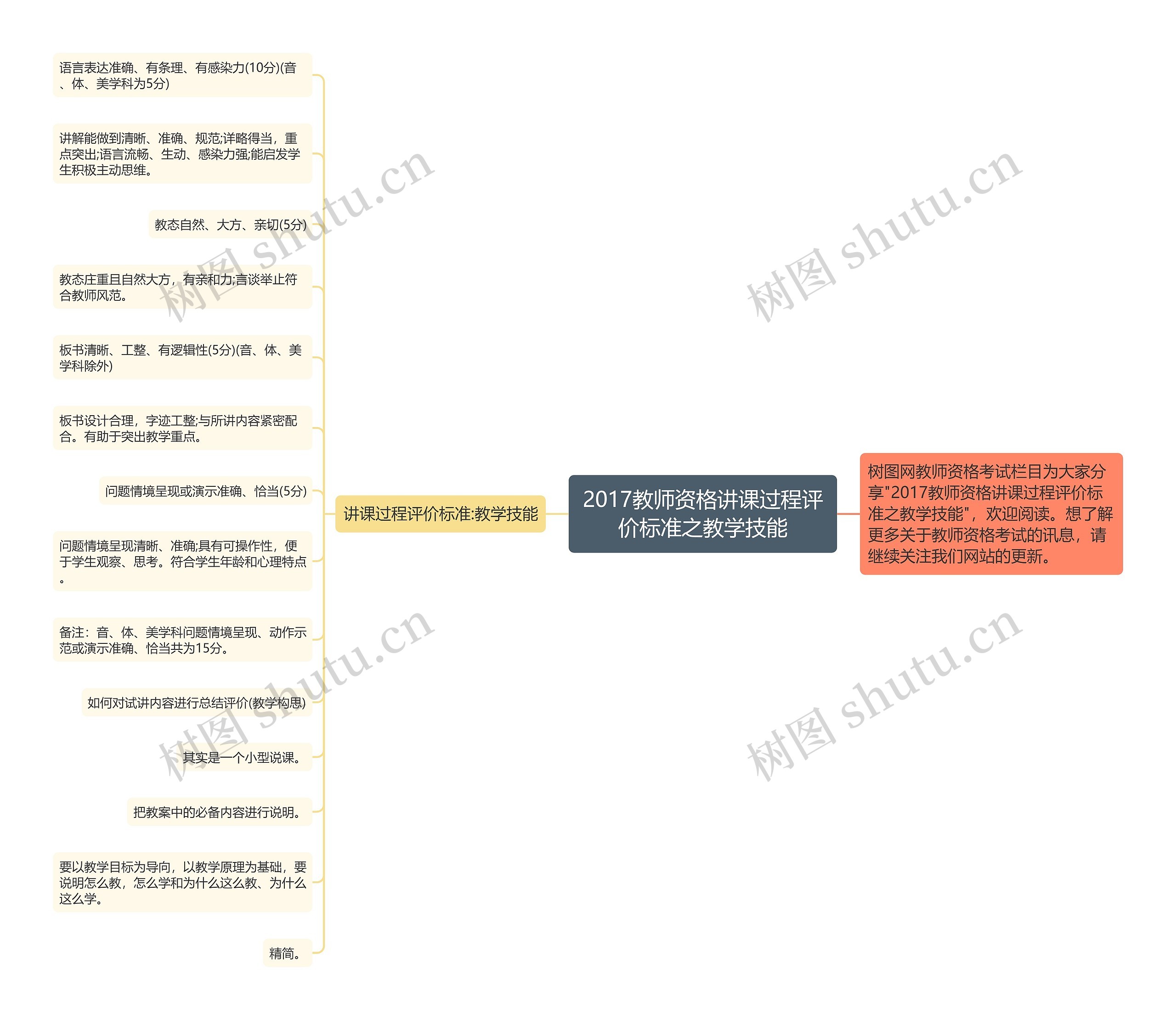 2017教师资格讲课过程评价标准之教学技能思维导图