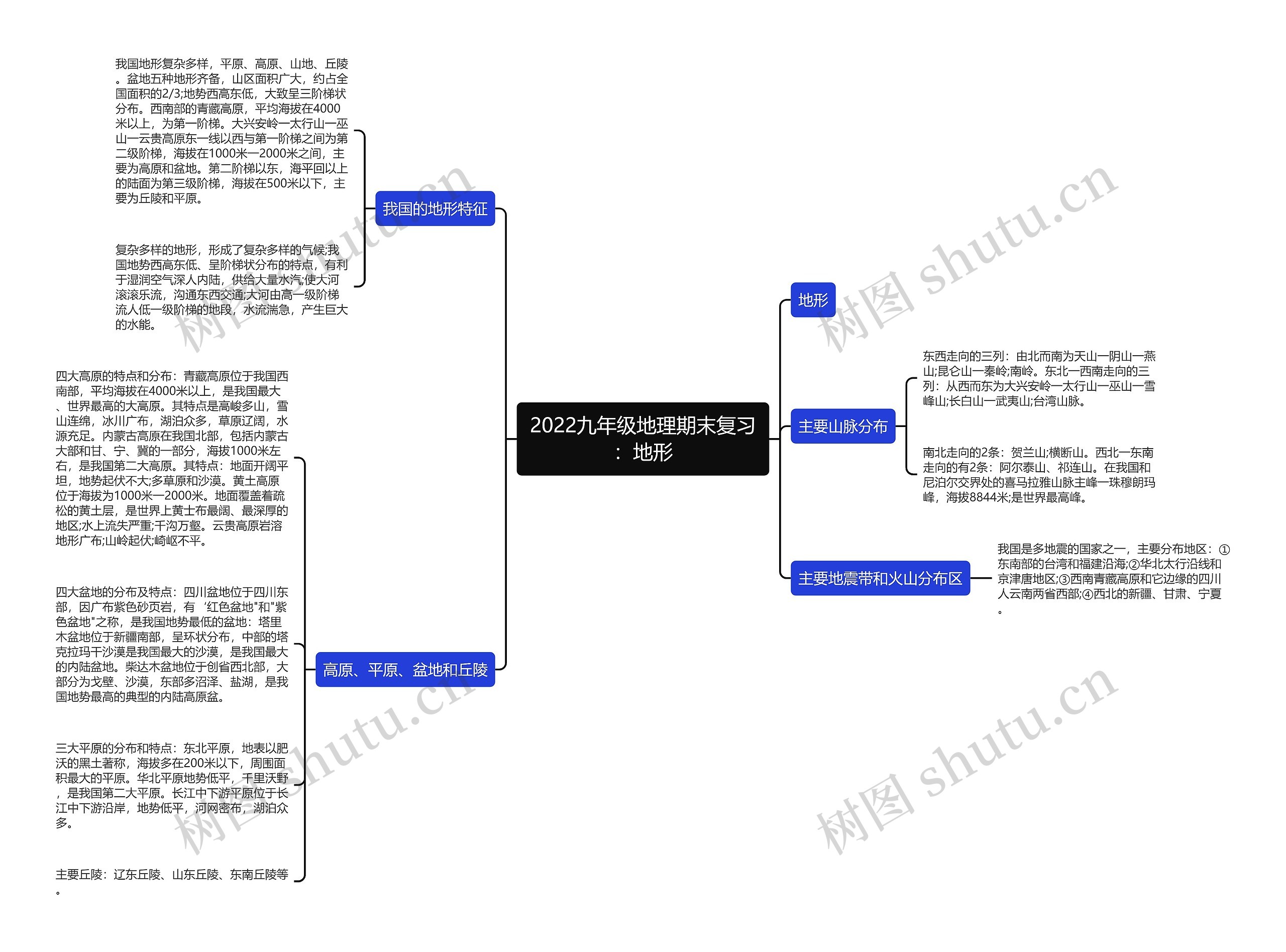 2022九年级地理期末复习：地形思维导图