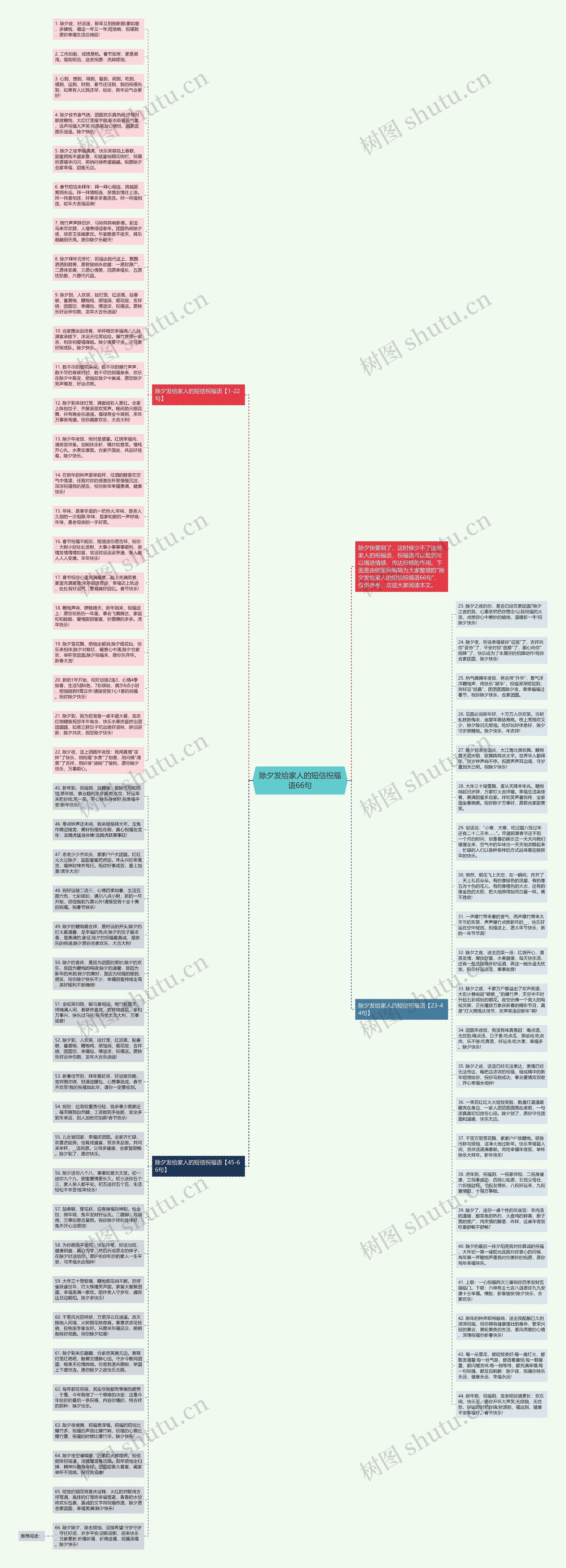除夕发给家人的短信祝福语66句思维导图