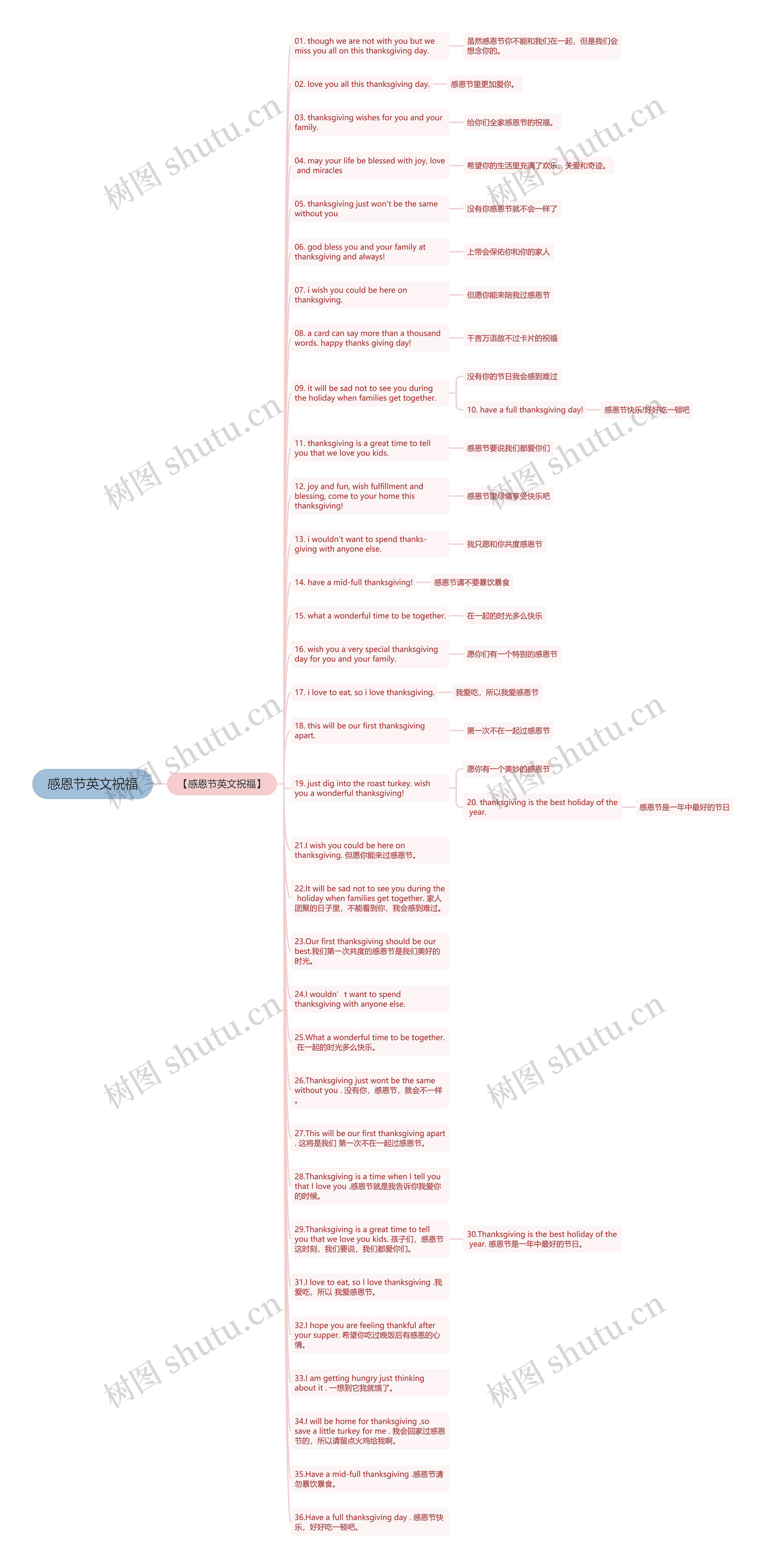 感恩节英文祝福思维导图