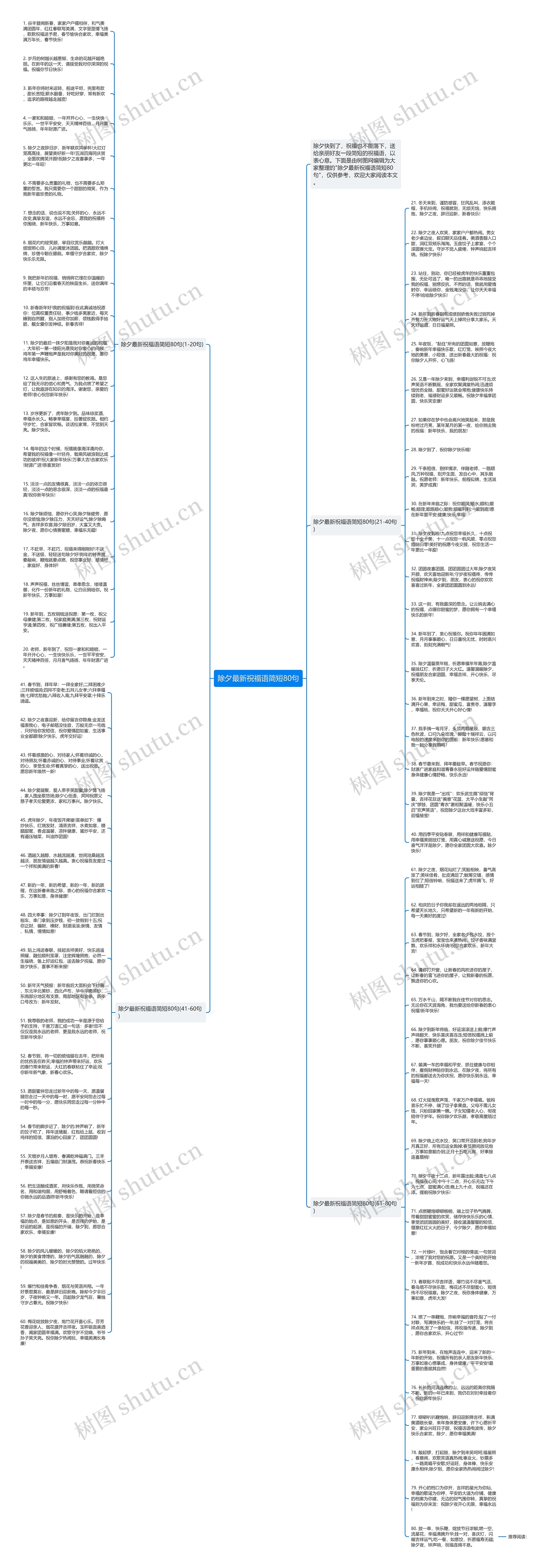 除夕最新祝福语简短80句思维导图