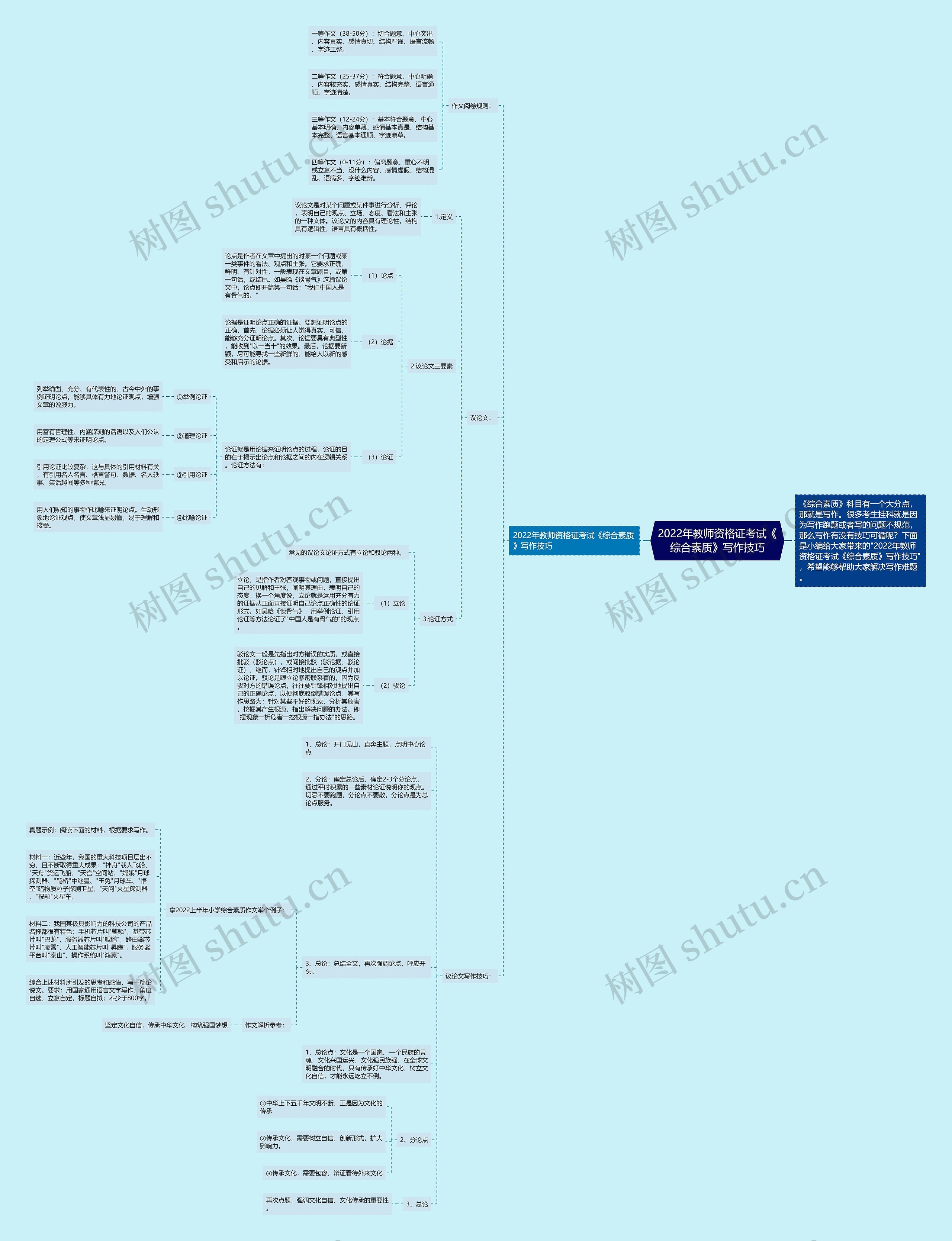 2022年教师资格证考试《综合素质》写作技巧思维导图