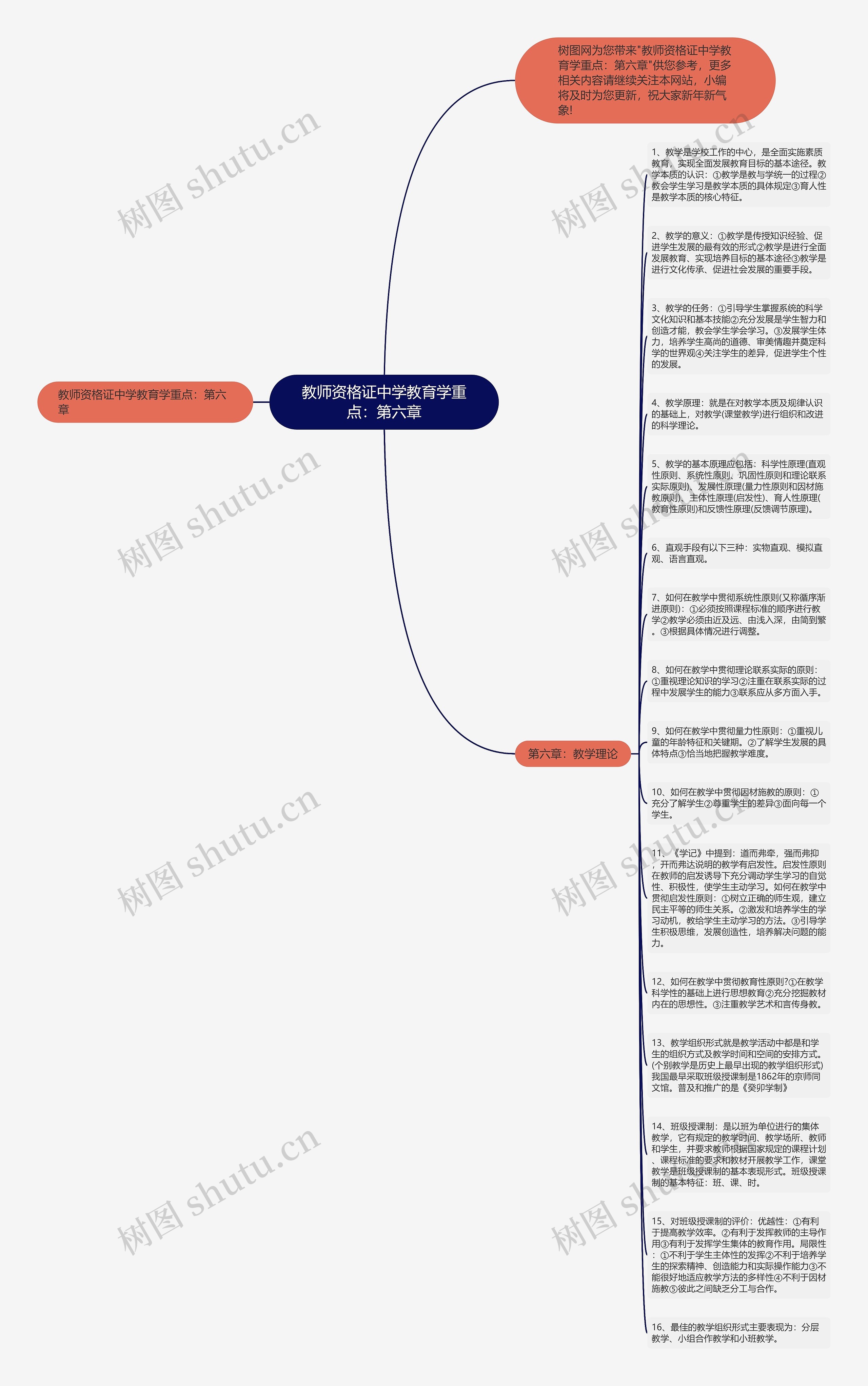 教师资格证中学教育学重点：第六章思维导图