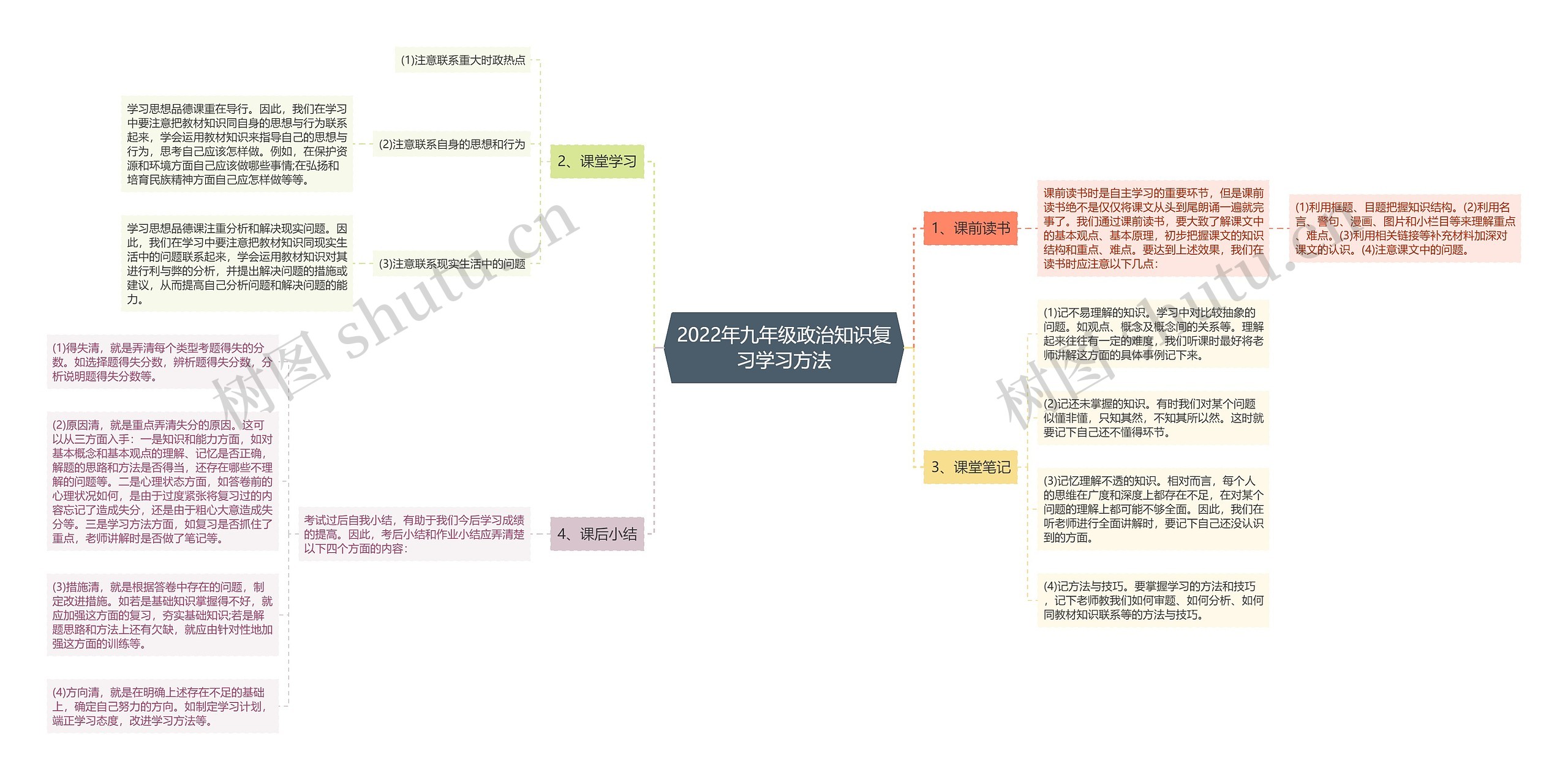 2022年九年级政治知识复习学习方法