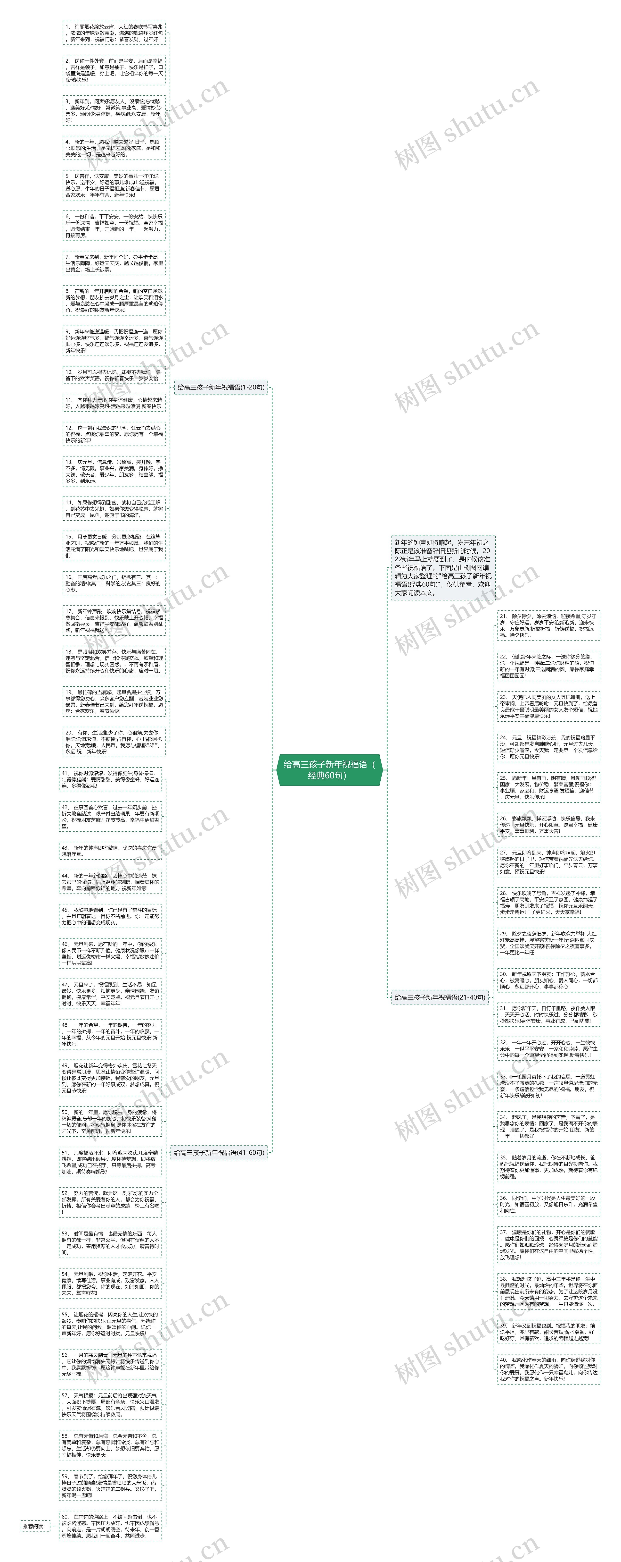 给高三孩子新年祝福语（经典60句）思维导图