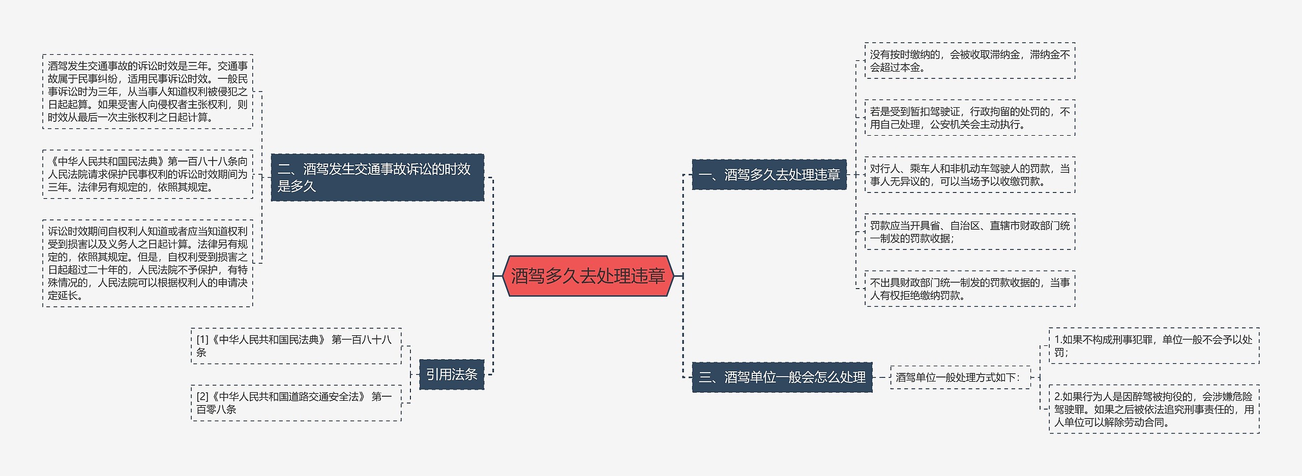 酒驾多久去处理违章思维导图