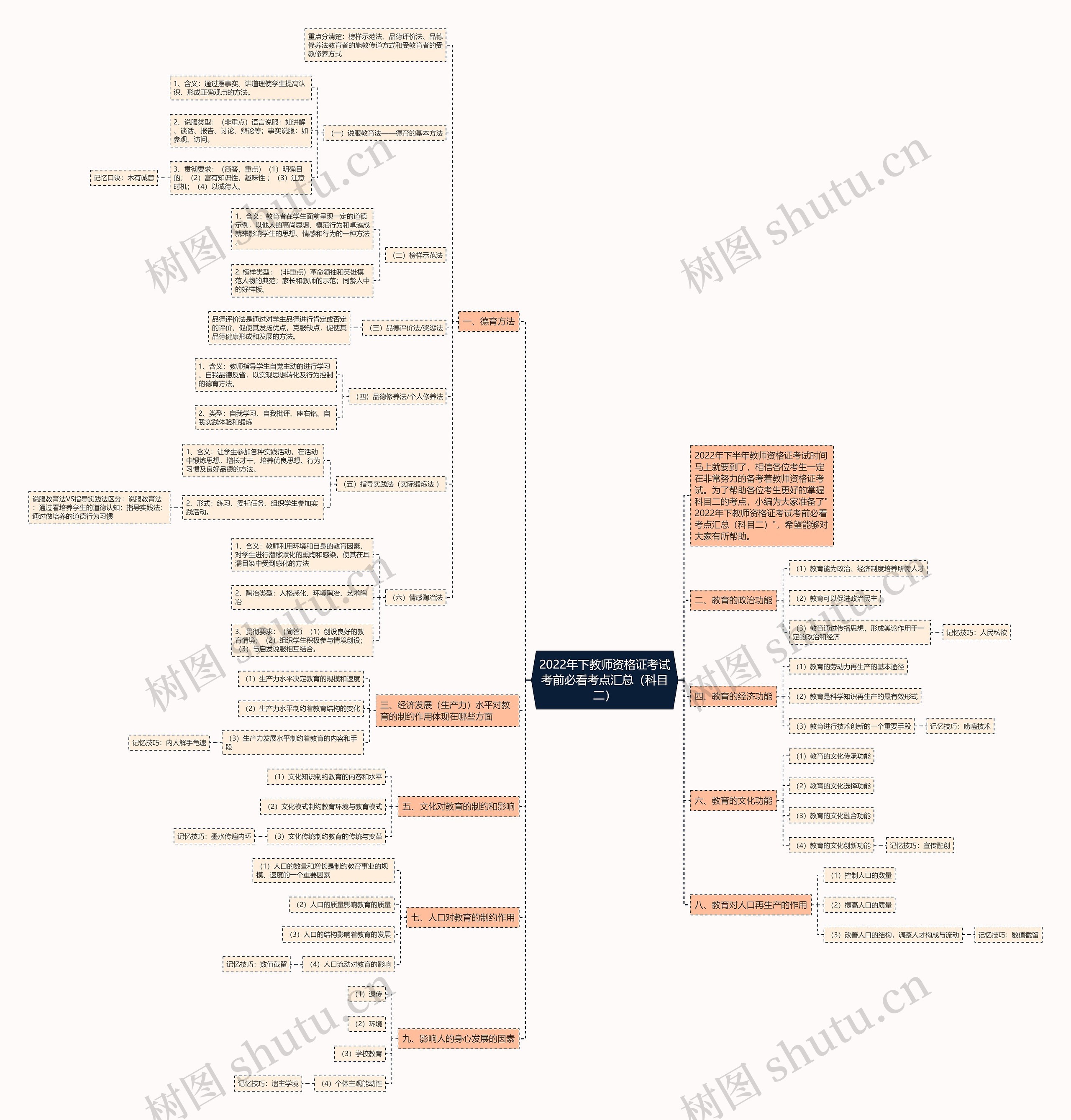 2022年下教师资格证考试考前必看考点汇总（科目二）思维导图