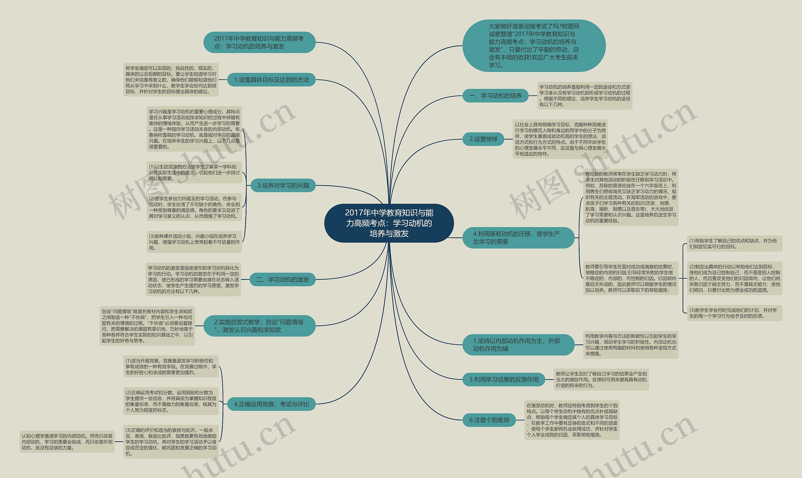2017年中学教育知识与能力高频考点：学习动机的培养与激发思维导图