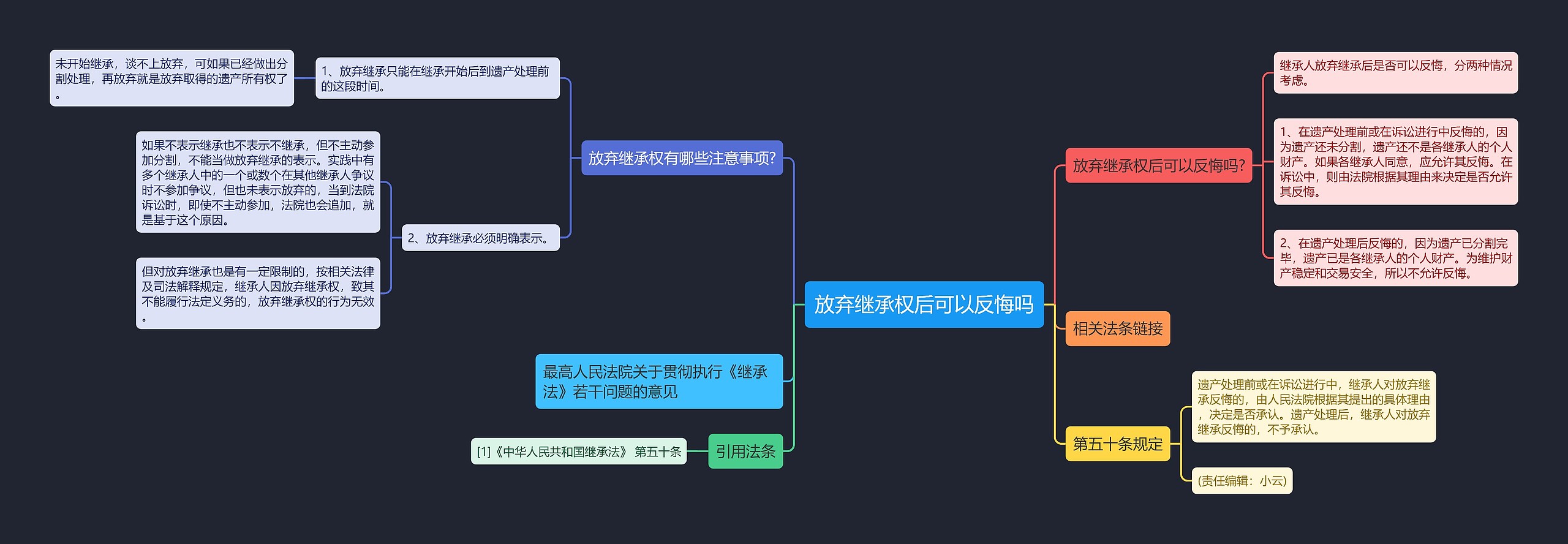 放弃继承权后可以反悔吗思维导图