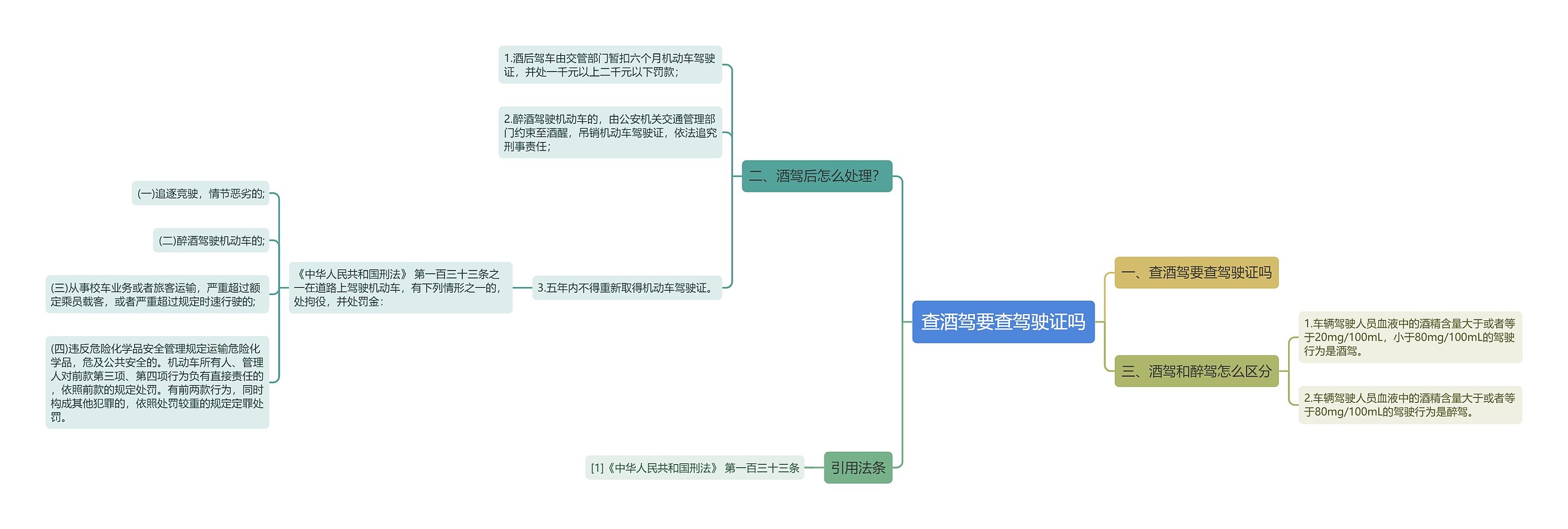 查酒驾要查驾驶证吗思维导图