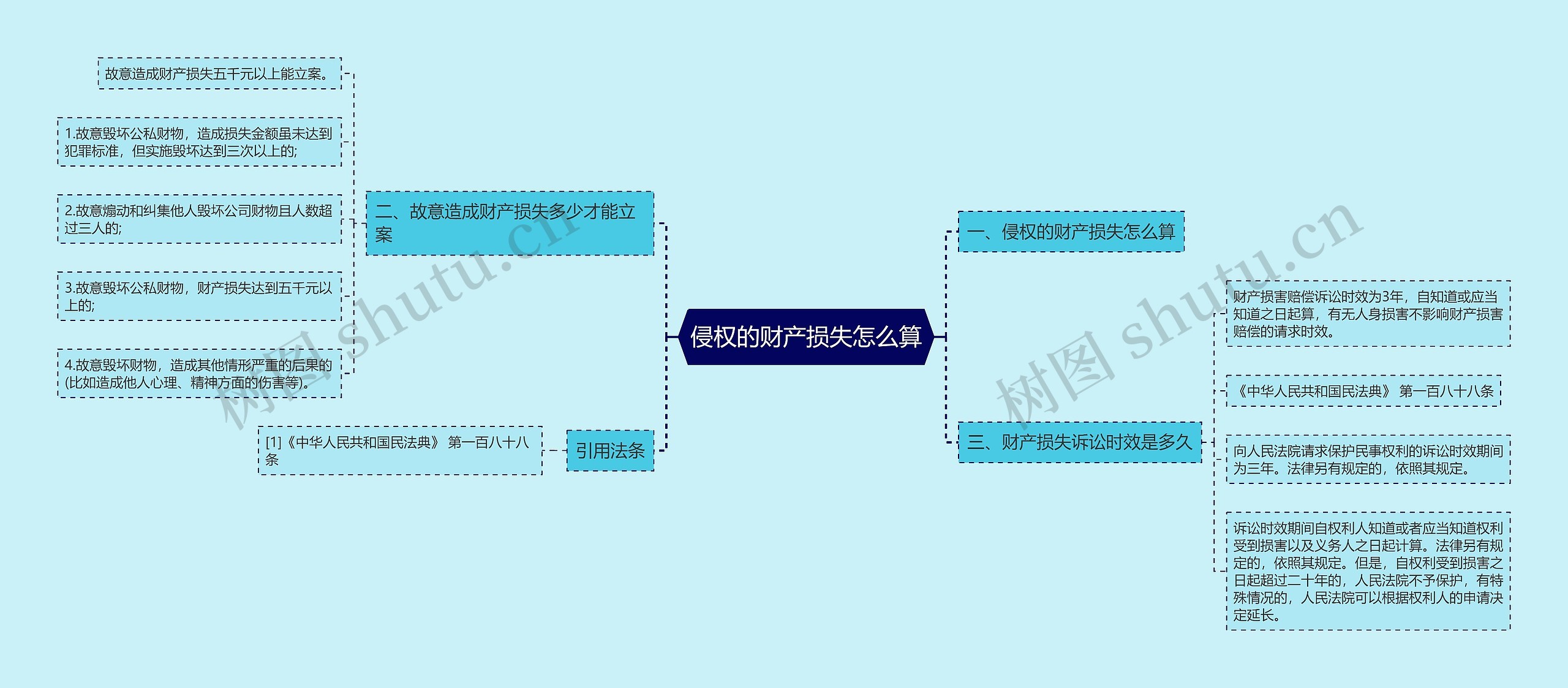 侵权的财产损失怎么算思维导图