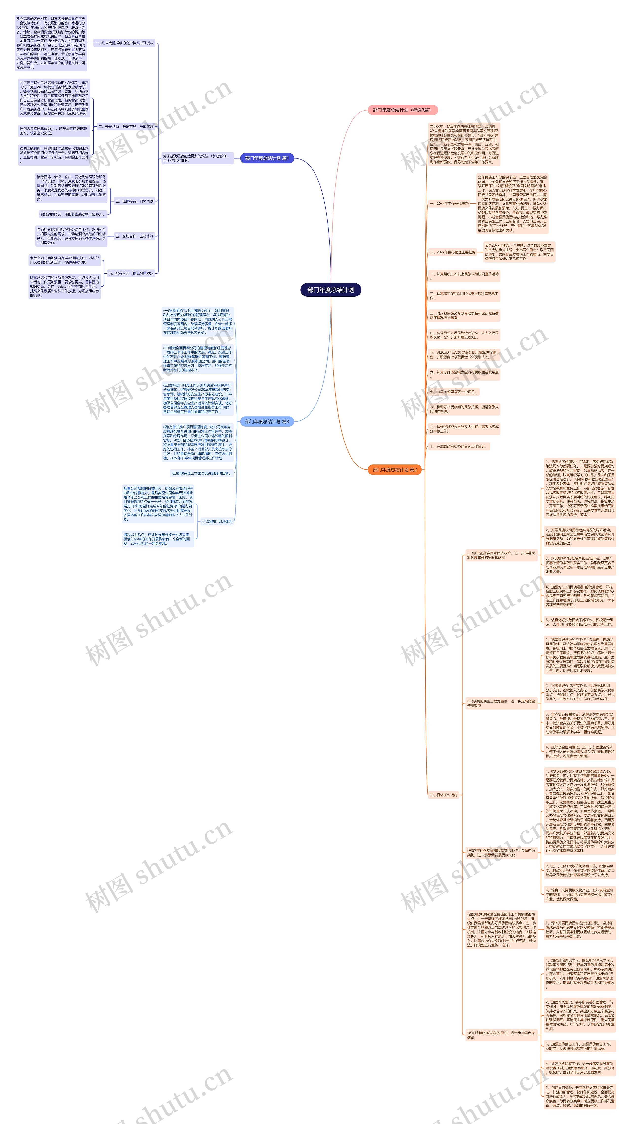 部门年度总结计划思维导图