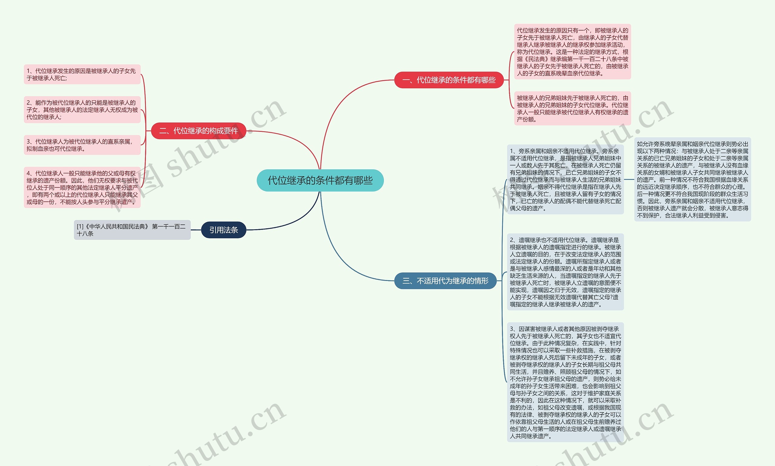 代位继承的条件都有哪些思维导图