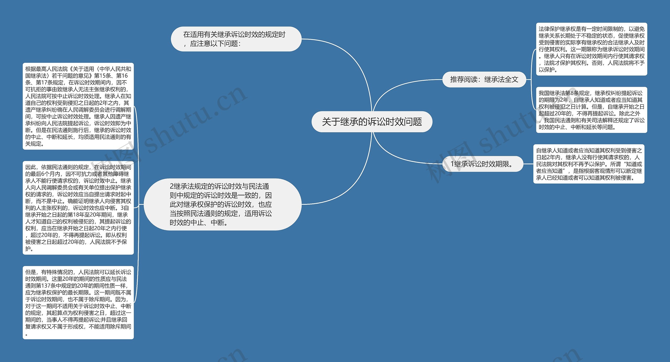 关于继承的诉讼时效问题思维导图