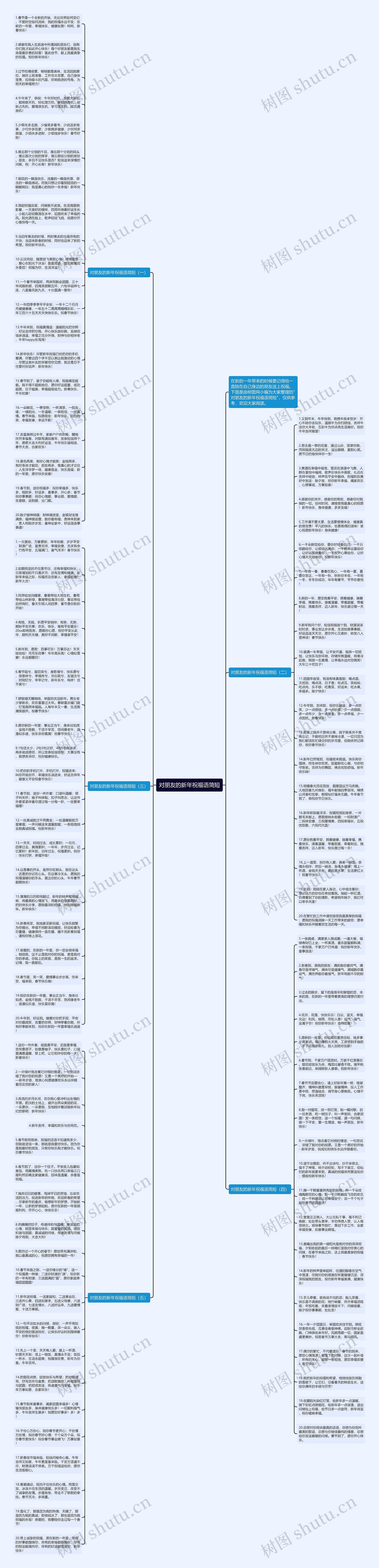 对朋友的新年祝福语简短思维导图