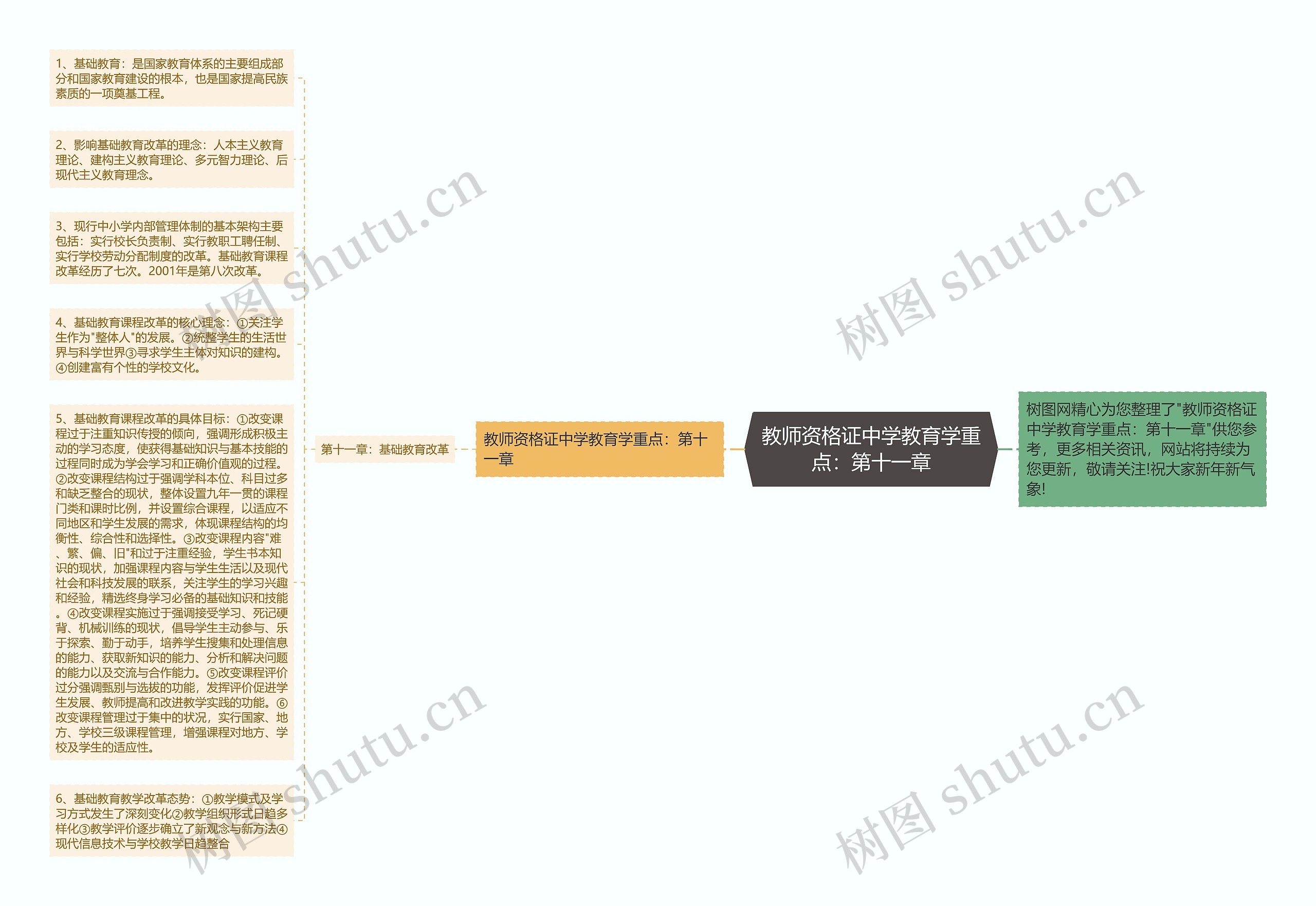 教师资格证中学教育学重点：第十一章思维导图