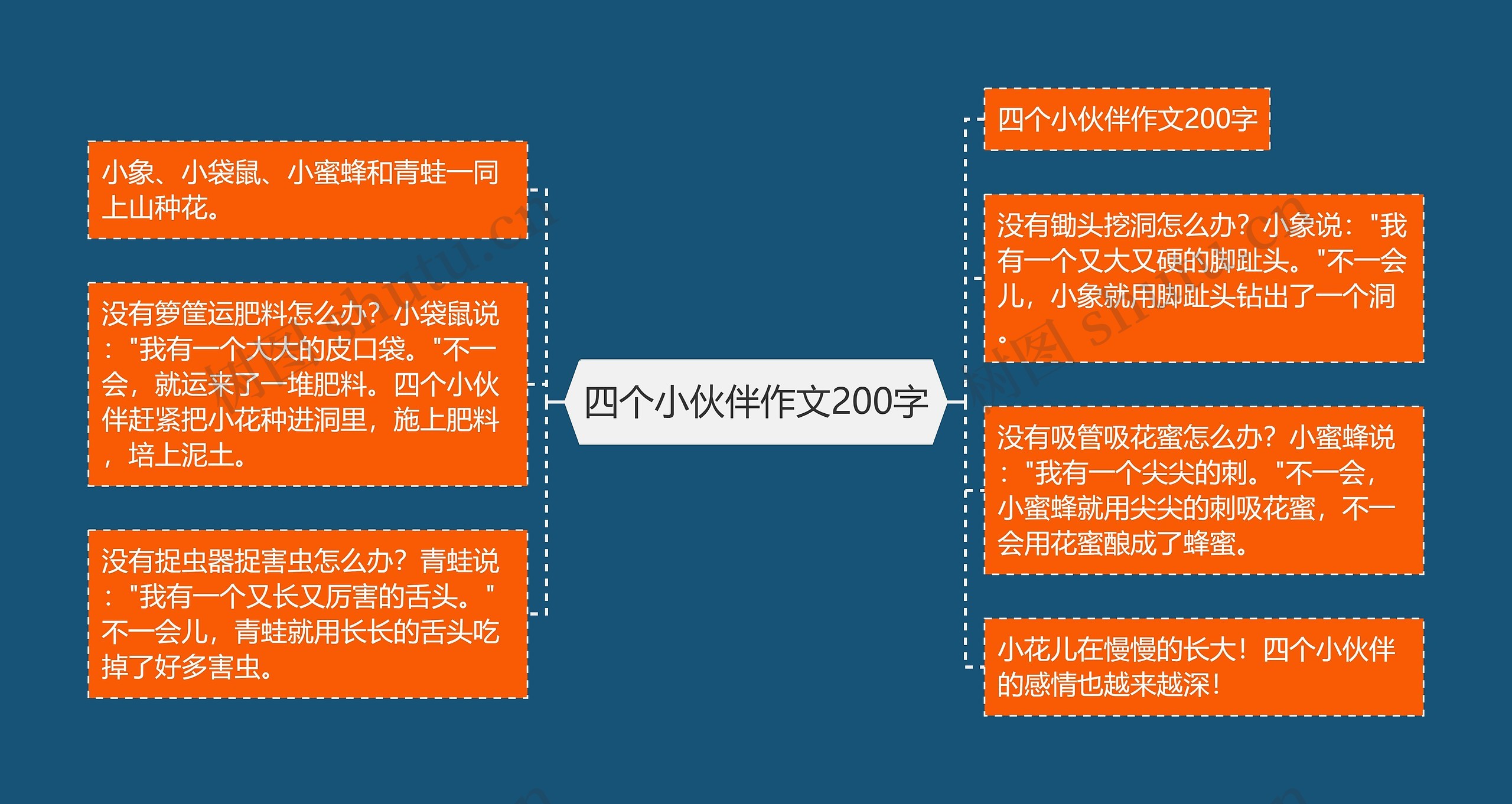 四个小伙伴作文200字思维导图