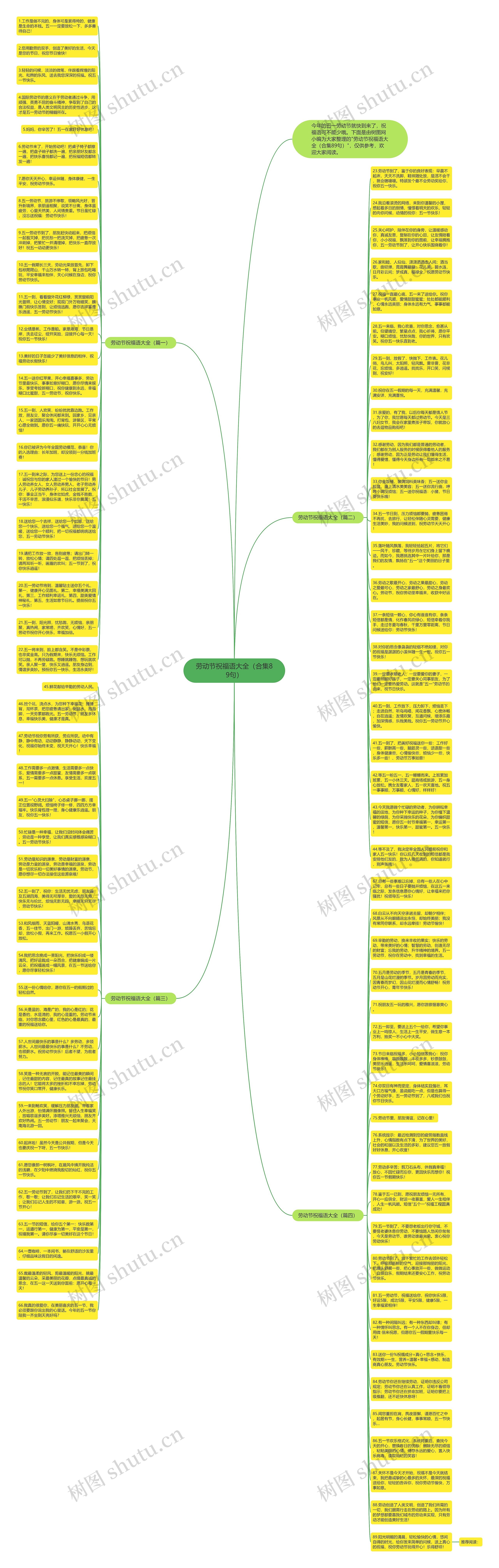 劳动节祝福语大全（合集89句）思维导图