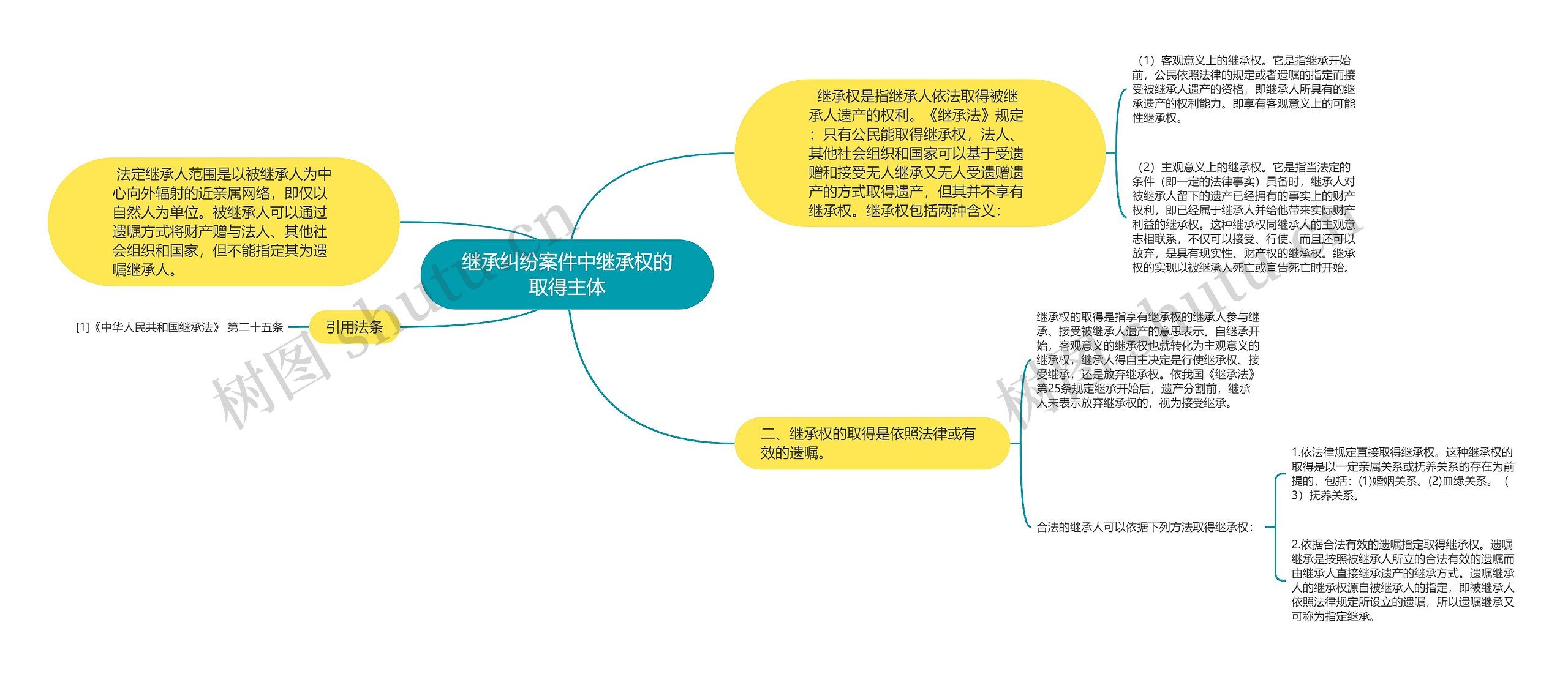 继承纠纷案件中继承权的取得主体思维导图