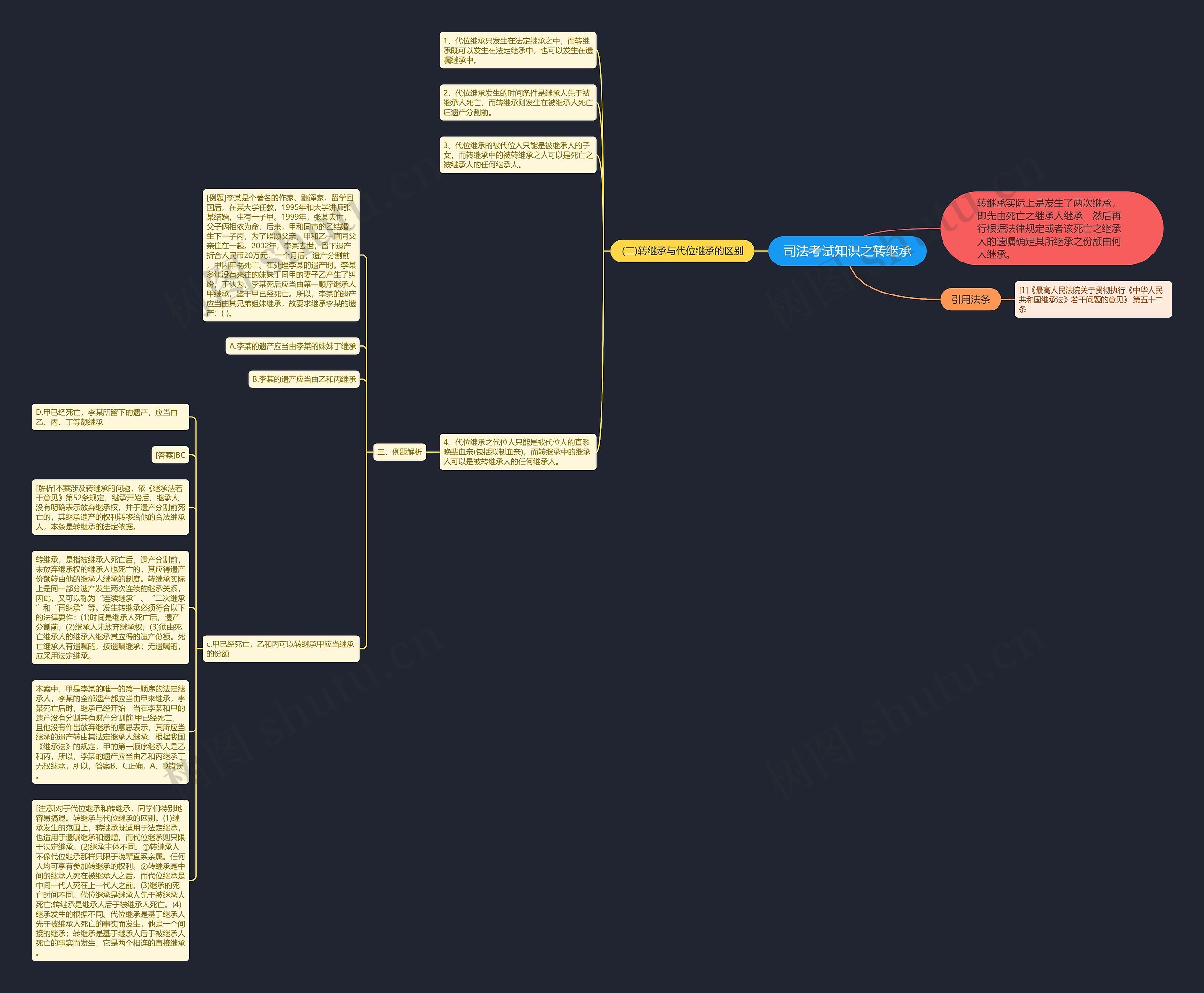 司法考试知识之转继承