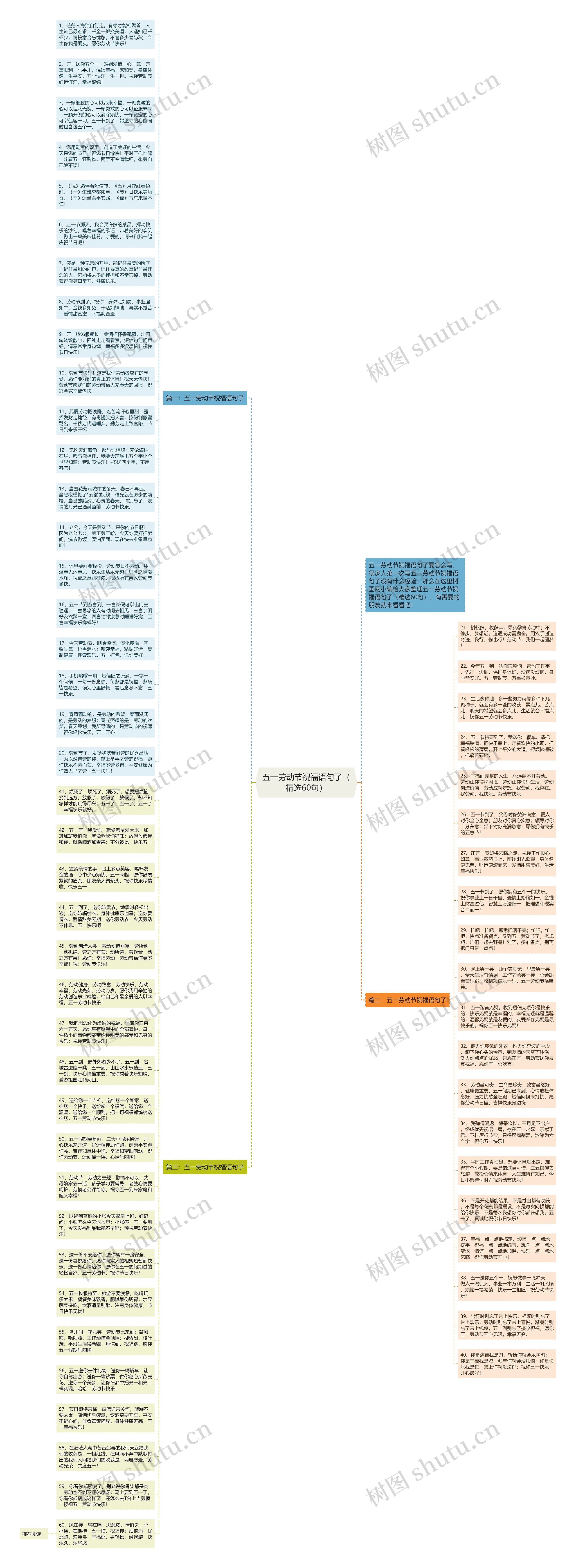 五一劳动节祝福语句子（精选60句）思维导图