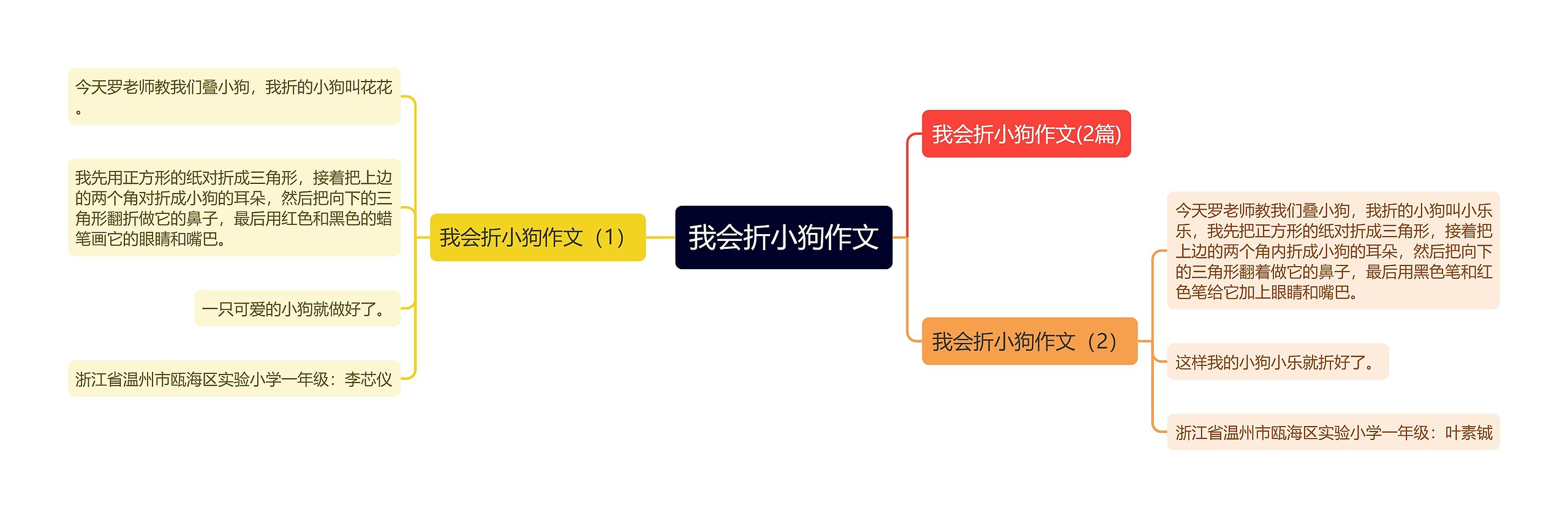 我会折小狗作文思维导图