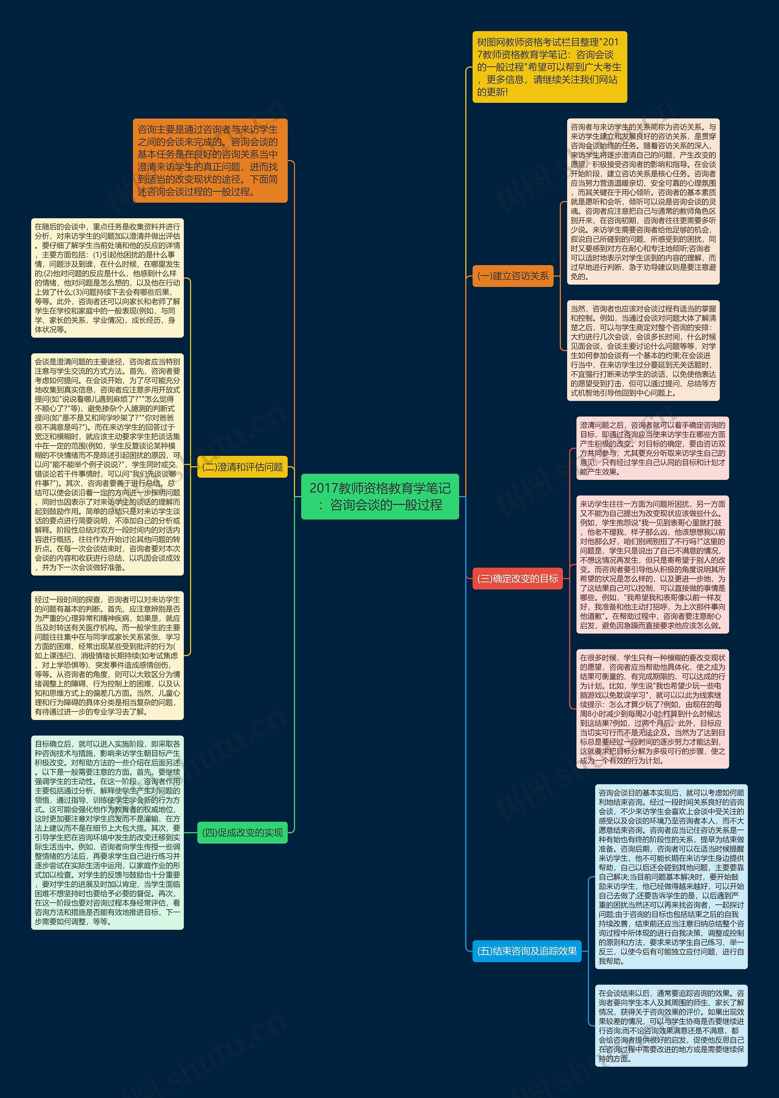 2017教师资格教育学笔记：咨询会谈的一般过程思维导图