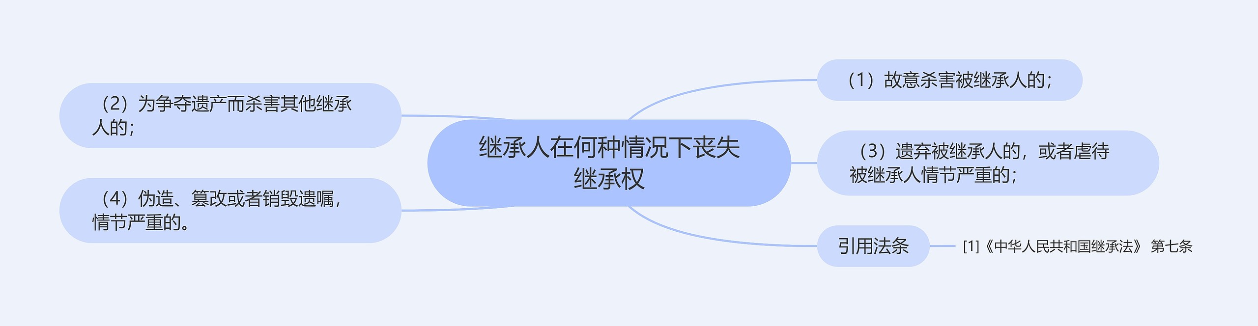 继承人在何种情况下丧失继承权思维导图