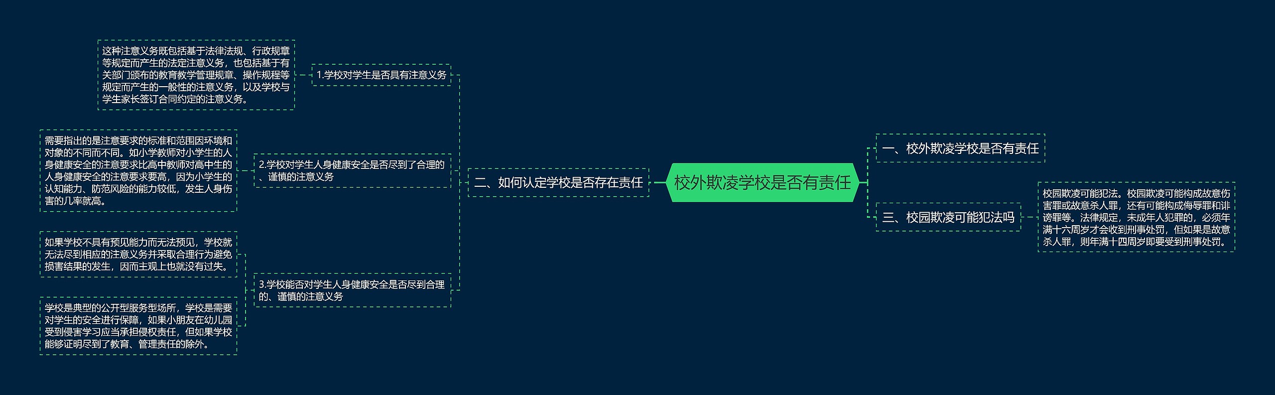 校外欺凌学校是否有责任思维导图