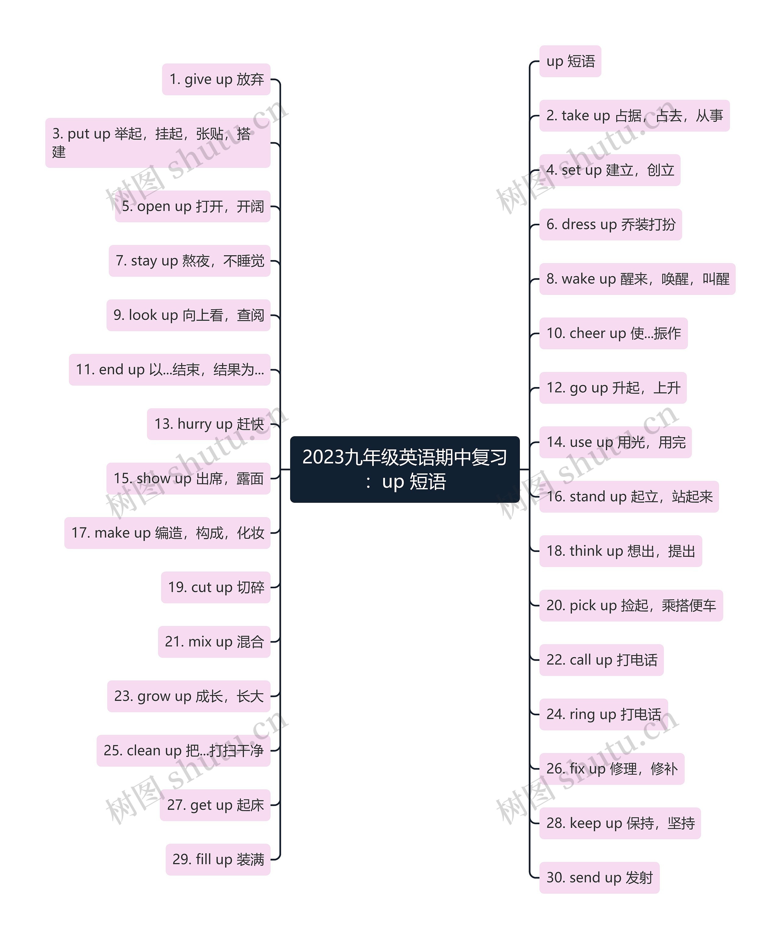 2023九年级英语期中复习：up 短语思维导图