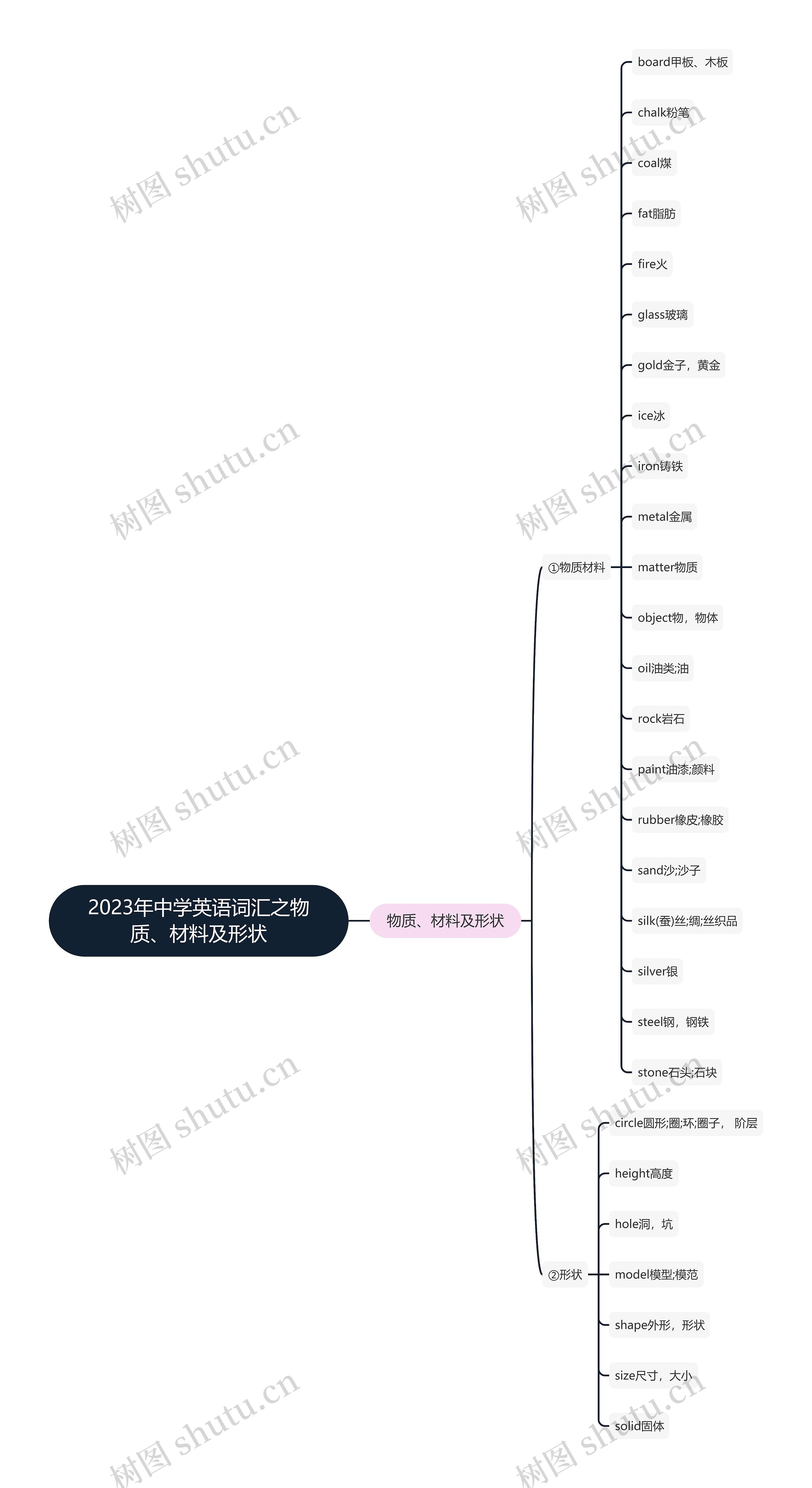 2023年中学英语词汇之物质、材料及形状思维导图