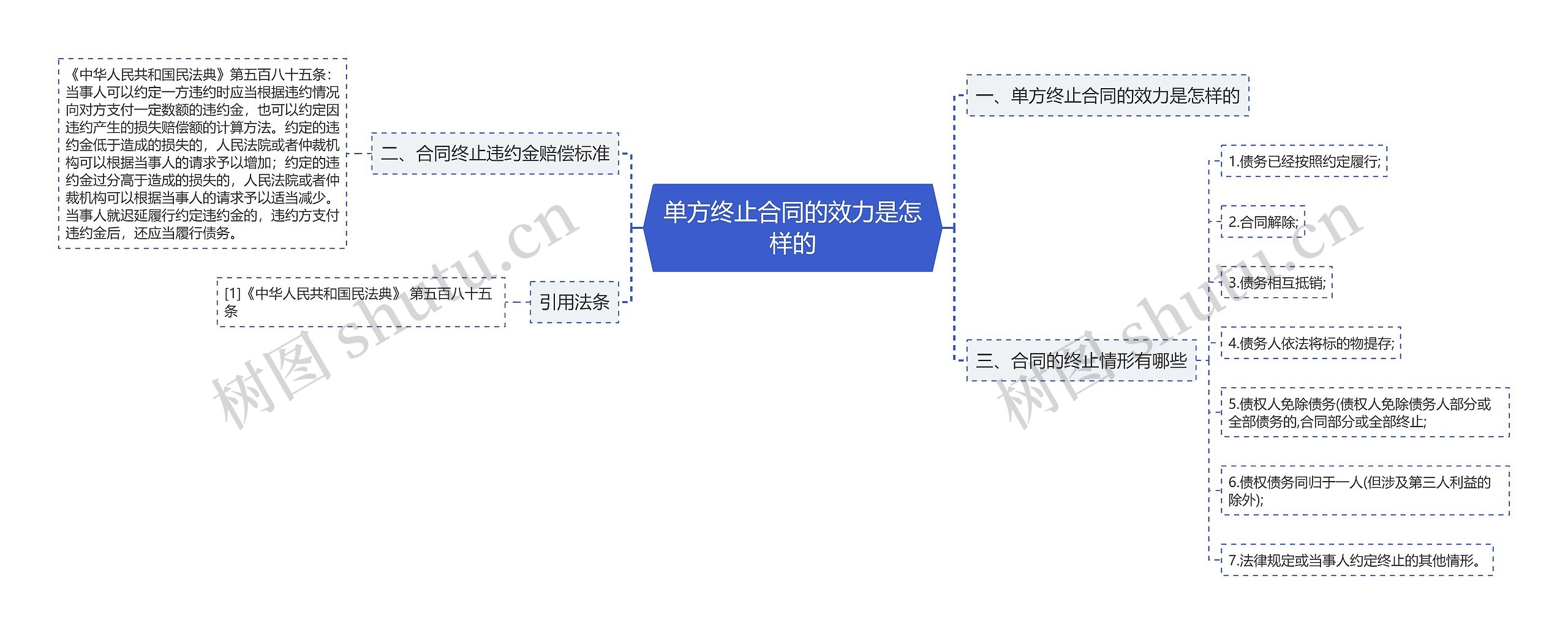 单方终止合同的效力是怎样的思维导图