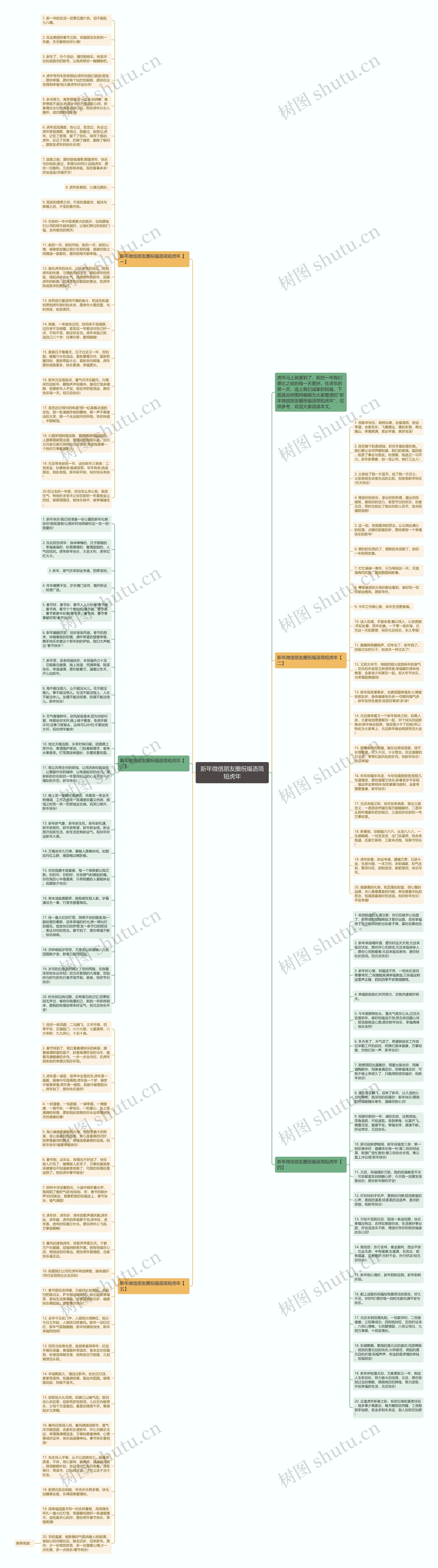 新年微信朋友圈祝福语简短虎年思维导图